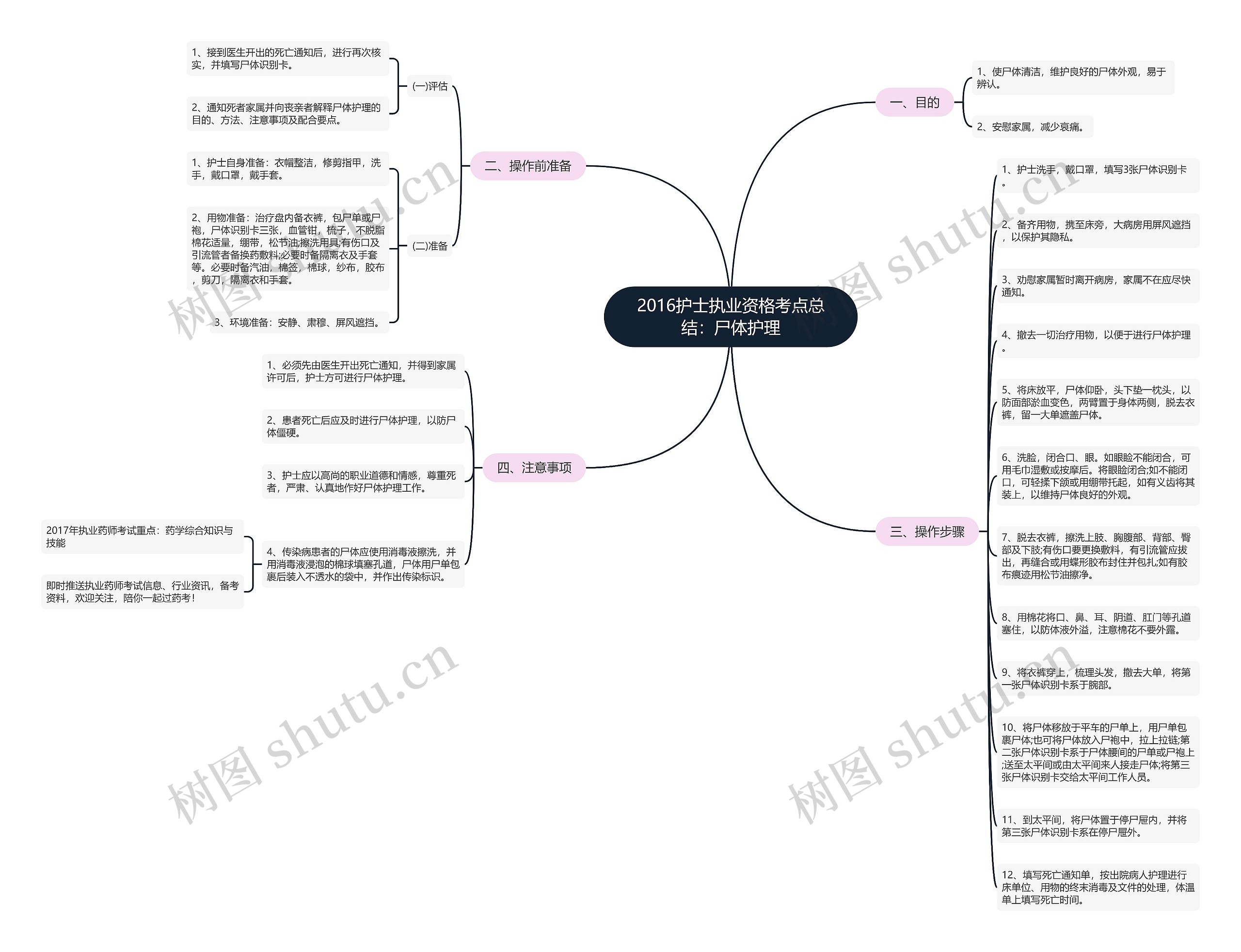 2016护士执业资格考点总结：尸体护理思维导图