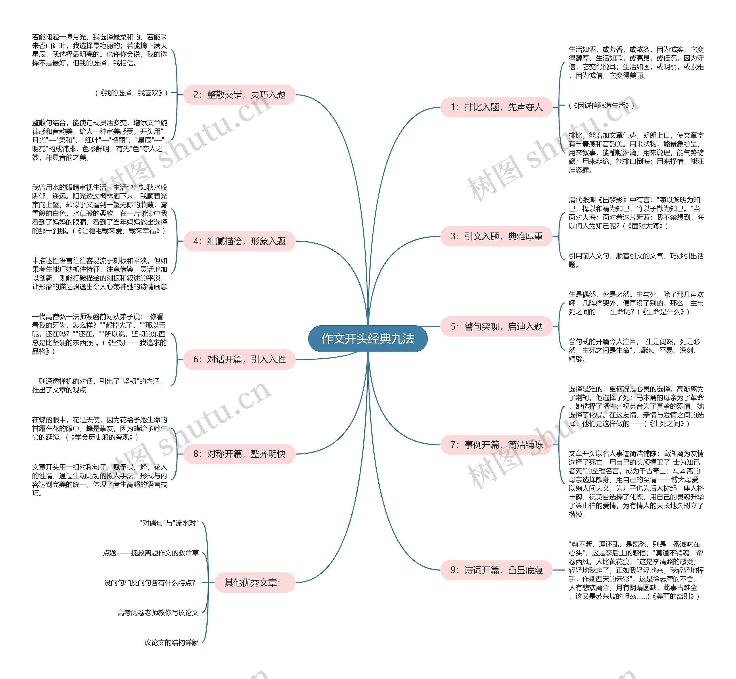 作文开头经典九法思维导图