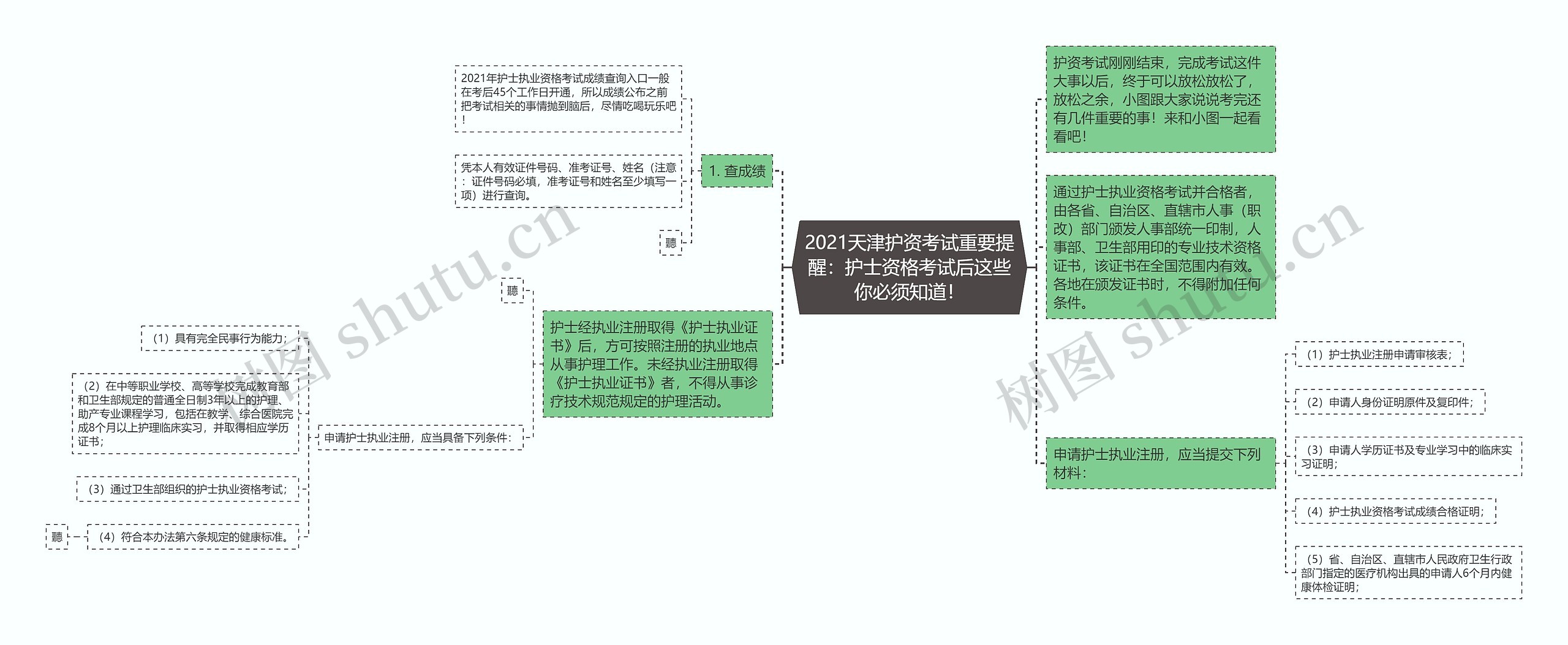 2021天津护资考试重要提醒：护士资格考试后这些你必须知道！思维导图