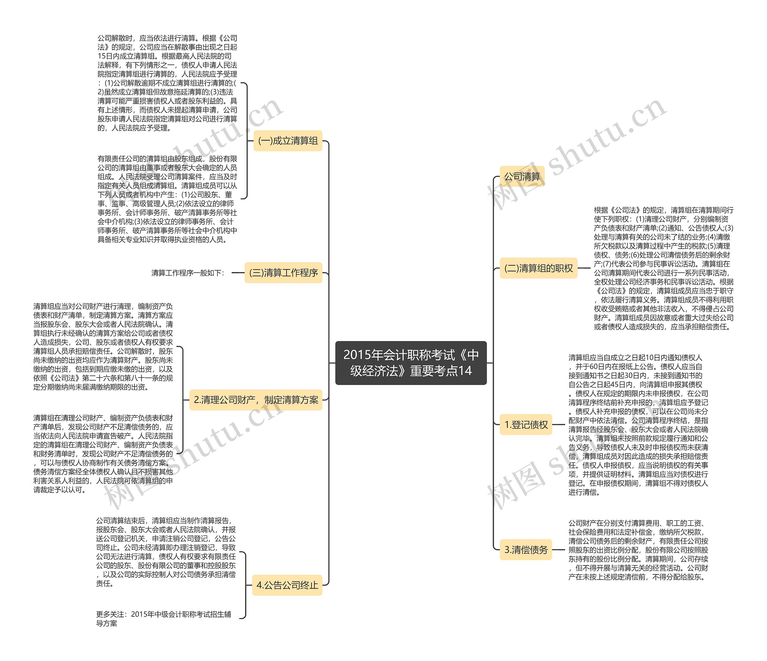 2015年会计职称考试《中级经济法》重要考点14思维导图