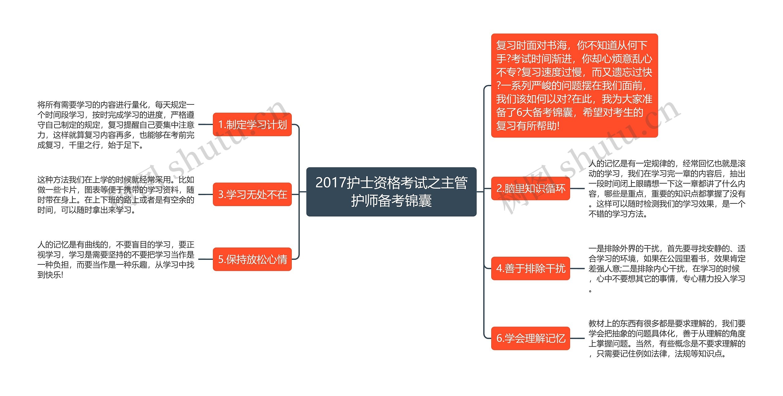 2017护士资格考试之主管护师备考锦囊思维导图