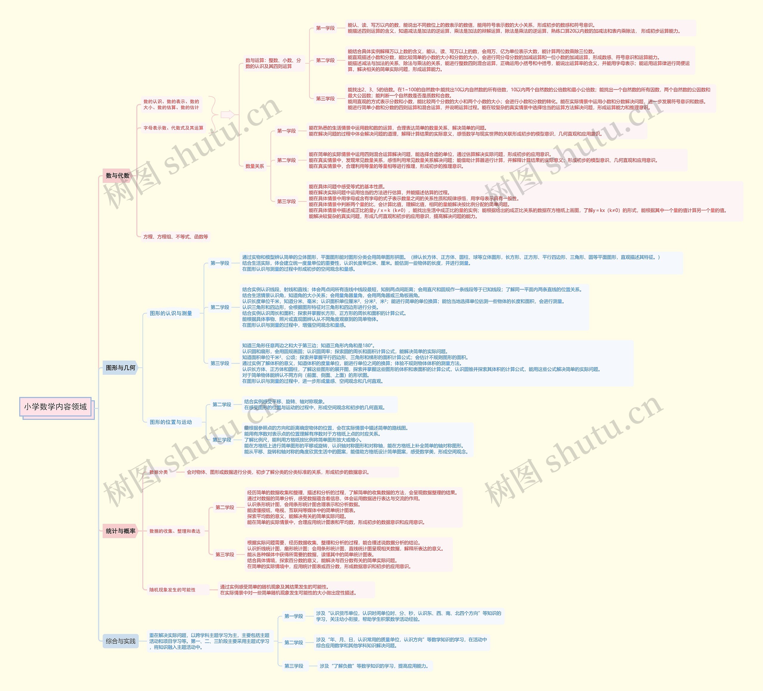小学数学内容领域 小学数学内容领域