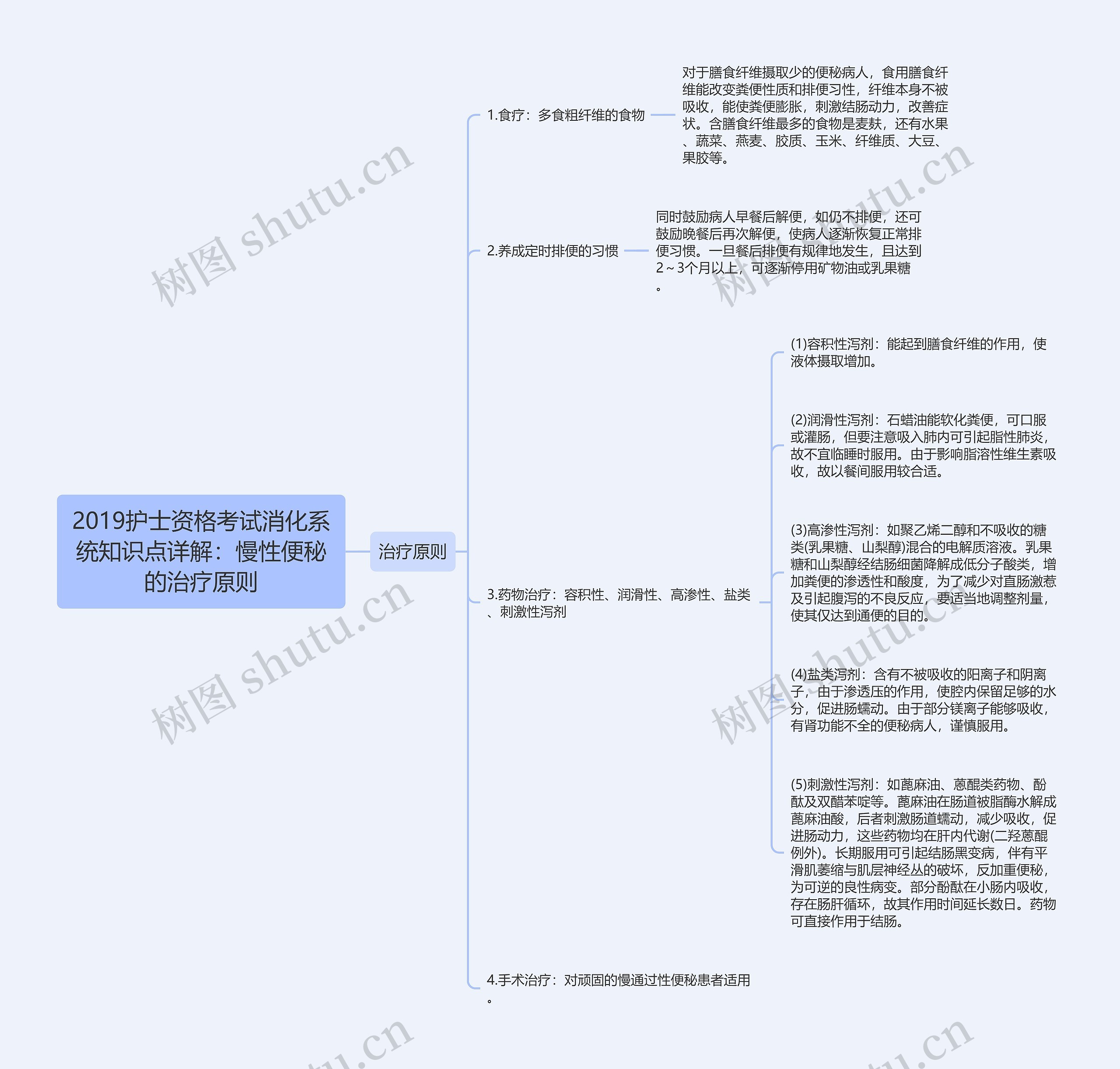 2019护士资格考试消化系统知识点详解：慢性便秘的治疗原则思维导图