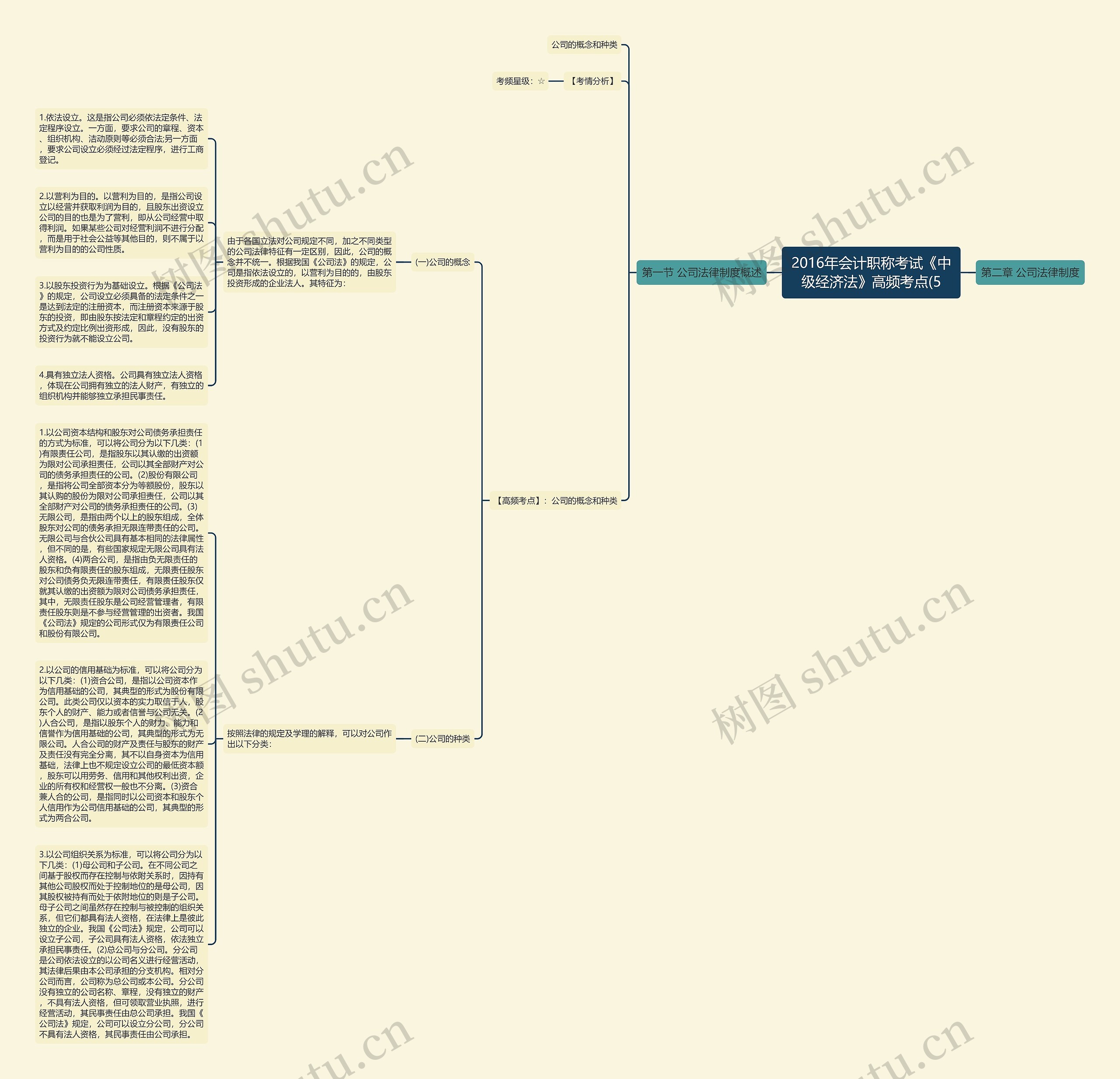 2016年会计职称考试《中级经济法》高频考点(5思维导图