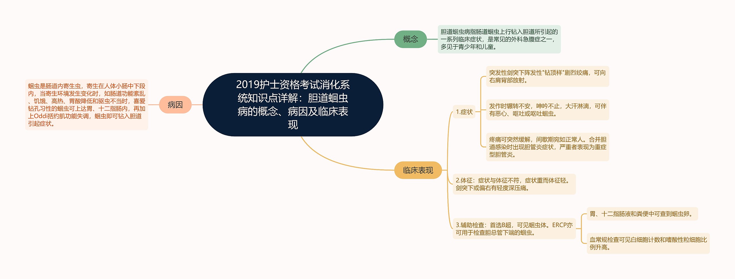 2019护士资格考试消化系统知识点详解：胆道蛔虫病的概念、病因及临床表现