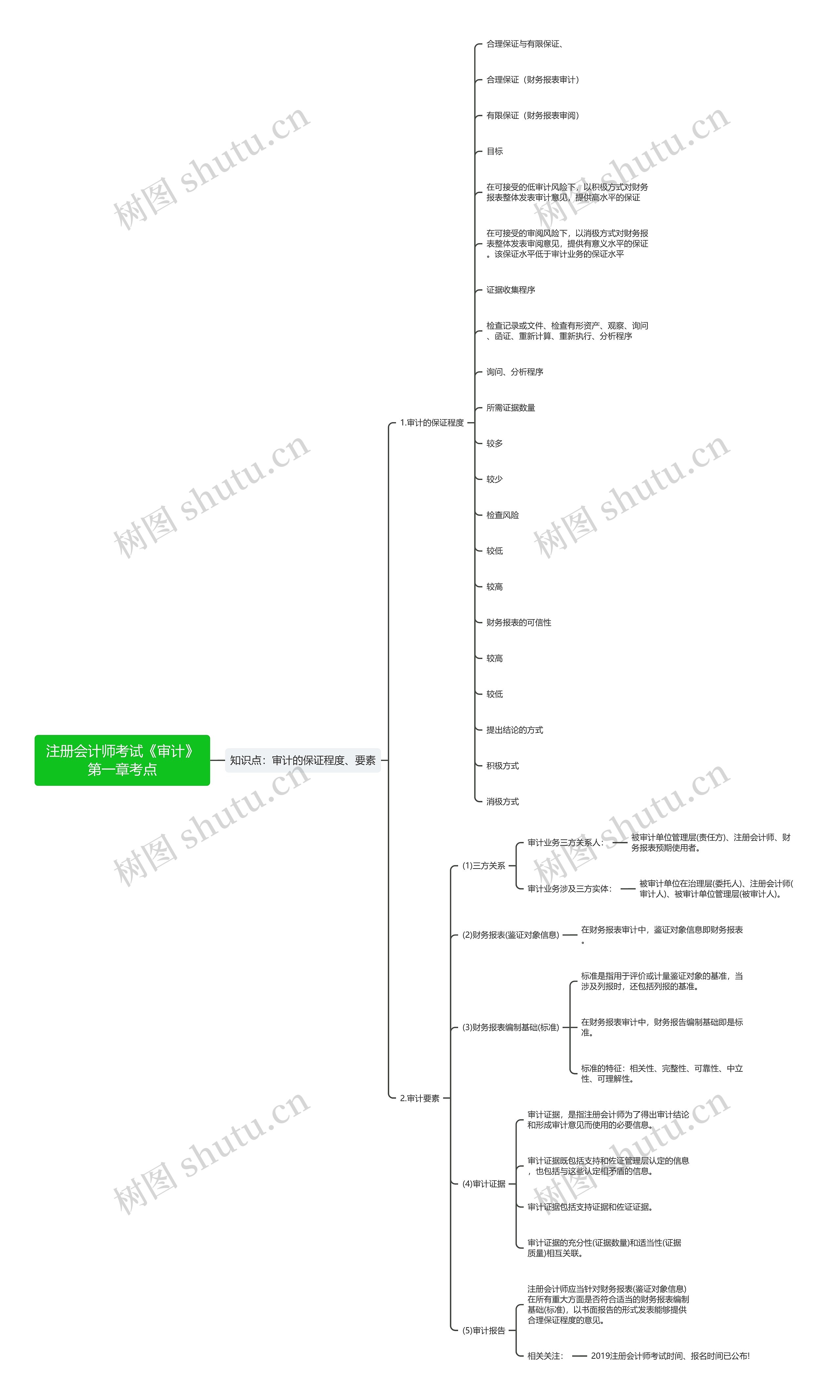 注册会计师考试《审计》第一章考点