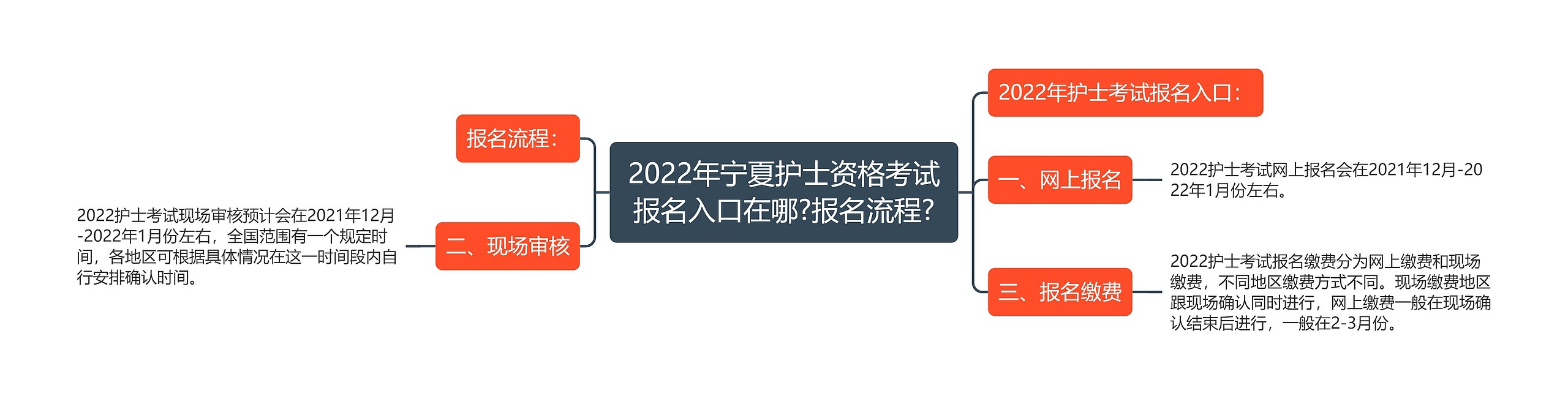 2022年宁夏护士资格考试报名入口在哪?报名流程?思维导图