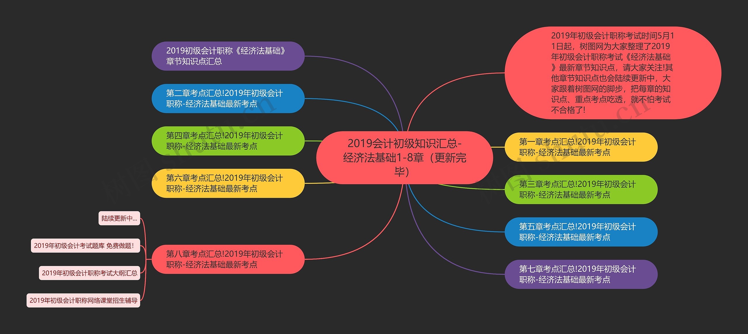 2019会计初级知识汇总-经济法基础1-8章（更新完毕）思维导图