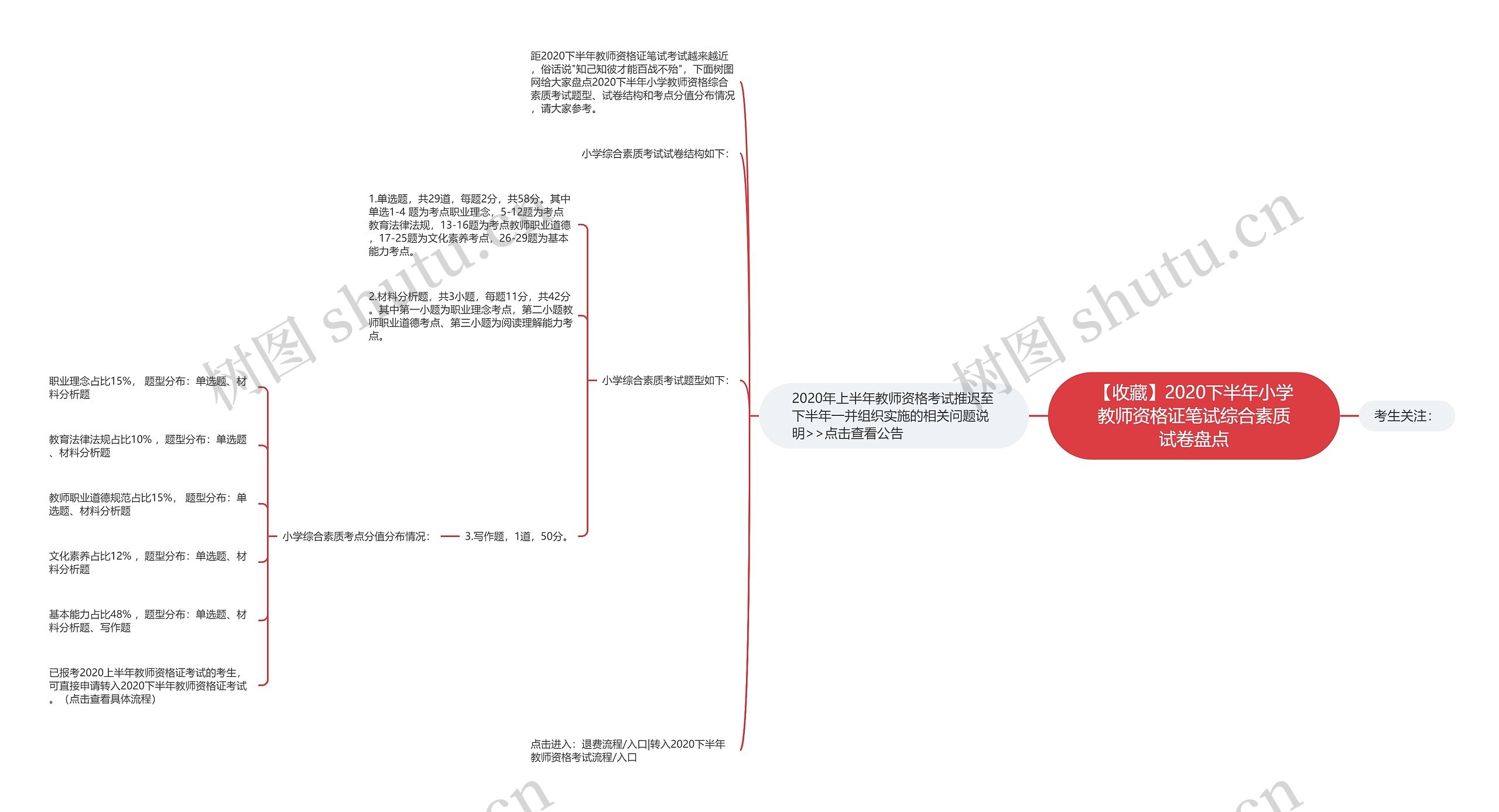 【收藏】2020下半年小学教师资格证笔试综合素质试卷盘点思维导图