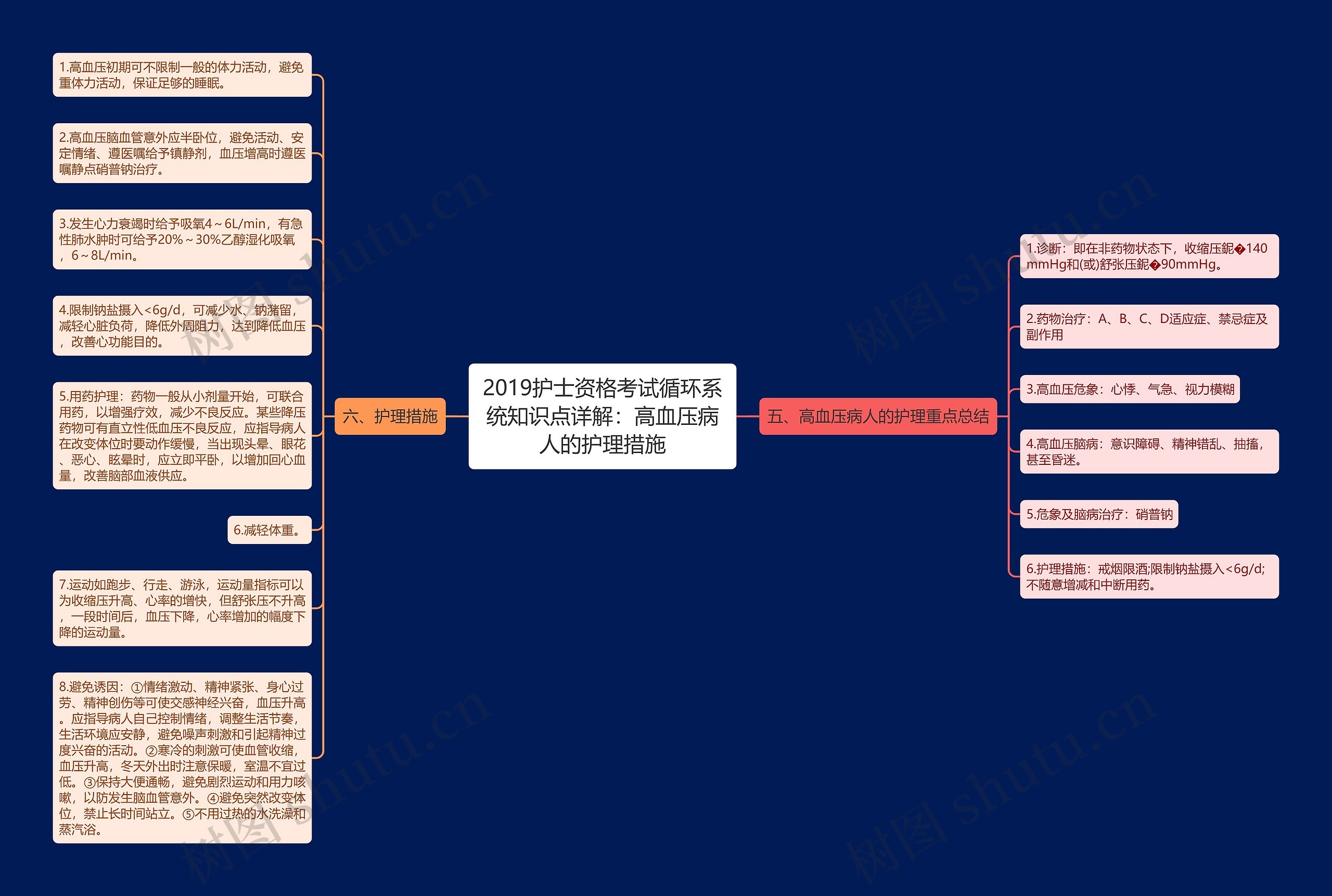 2019护士资格考试循环系统知识点详解：高血压病人的护理措施思维导图