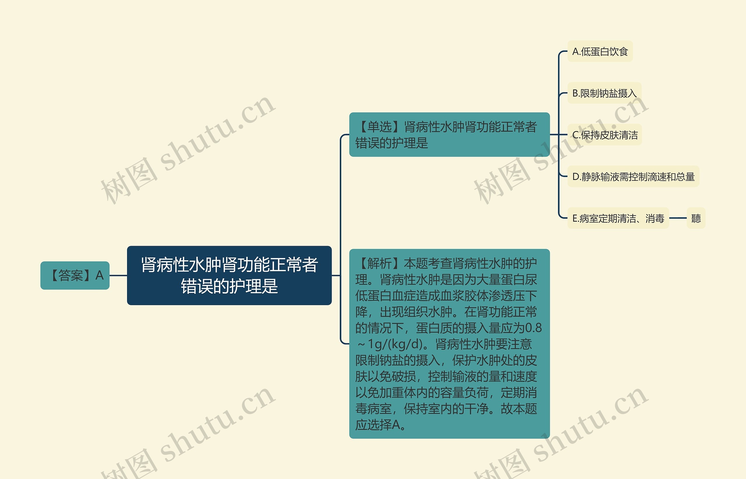 肾病性水肿肾功能正常者错误的护理是思维导图