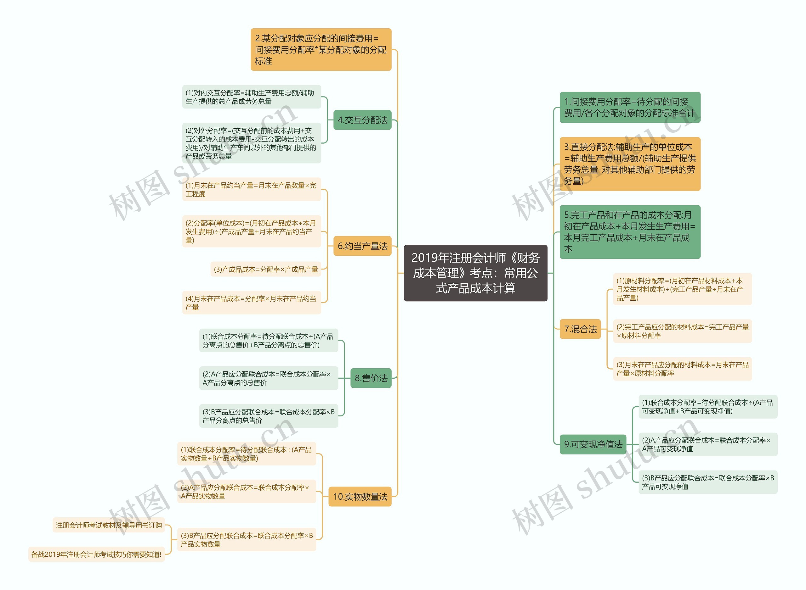 2019年注册会计师《财务成本管理》考点：常用公式产品成本计算