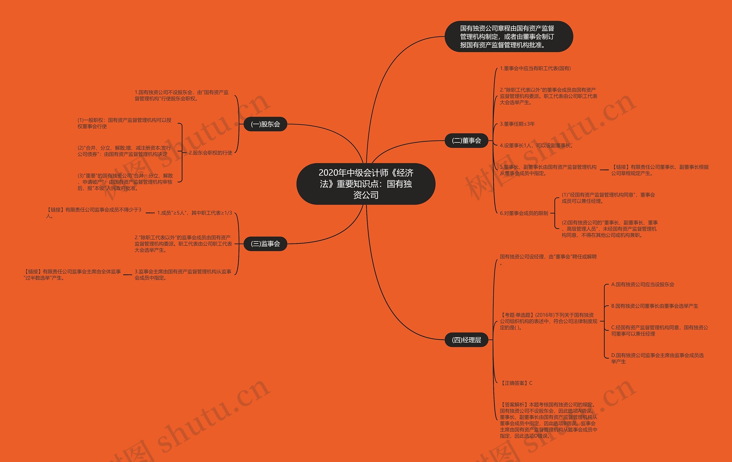 2020年中级会计师《经济法》重要知识点：国有独资公司思维导图