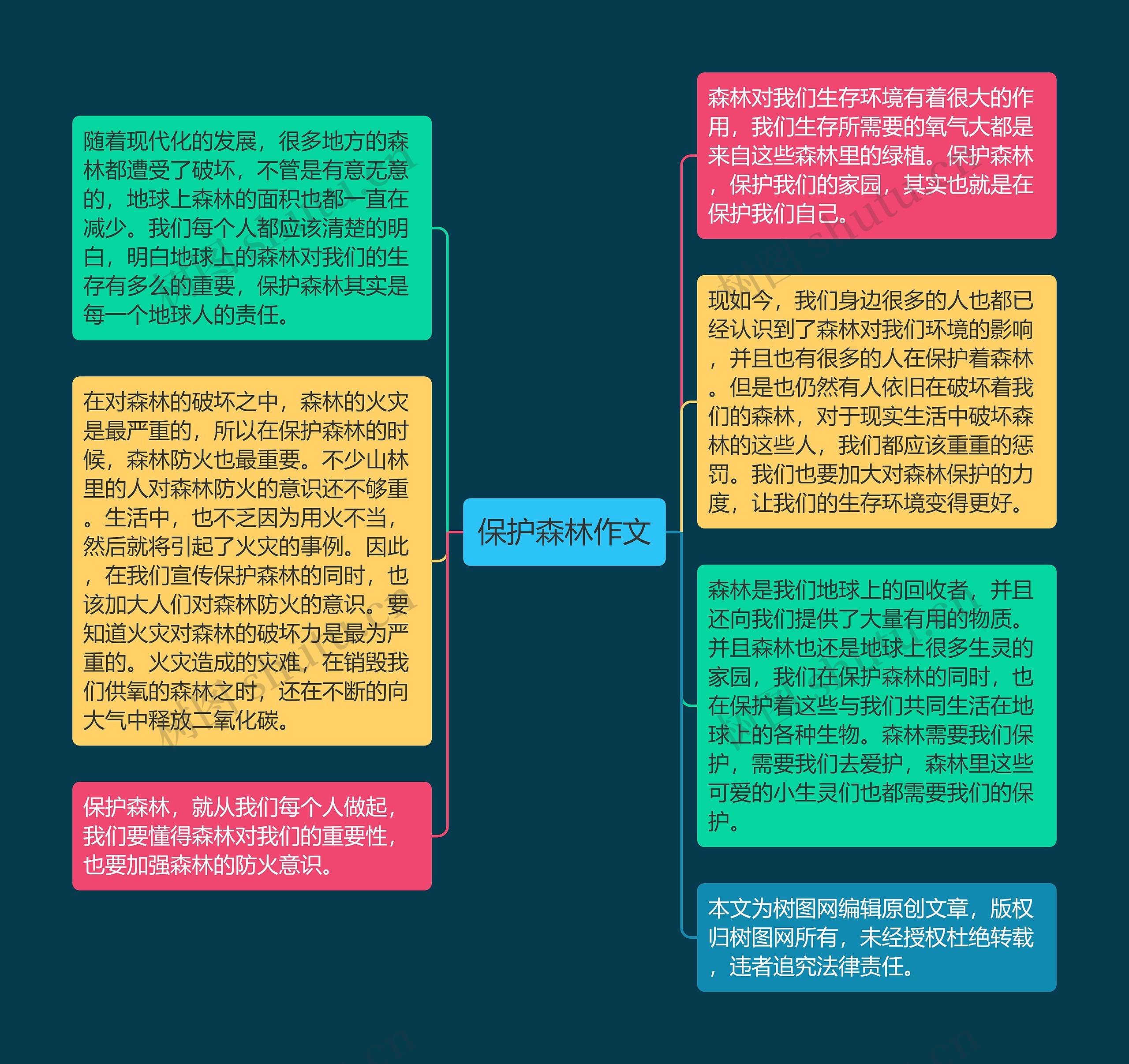 保护森林作文思维导图