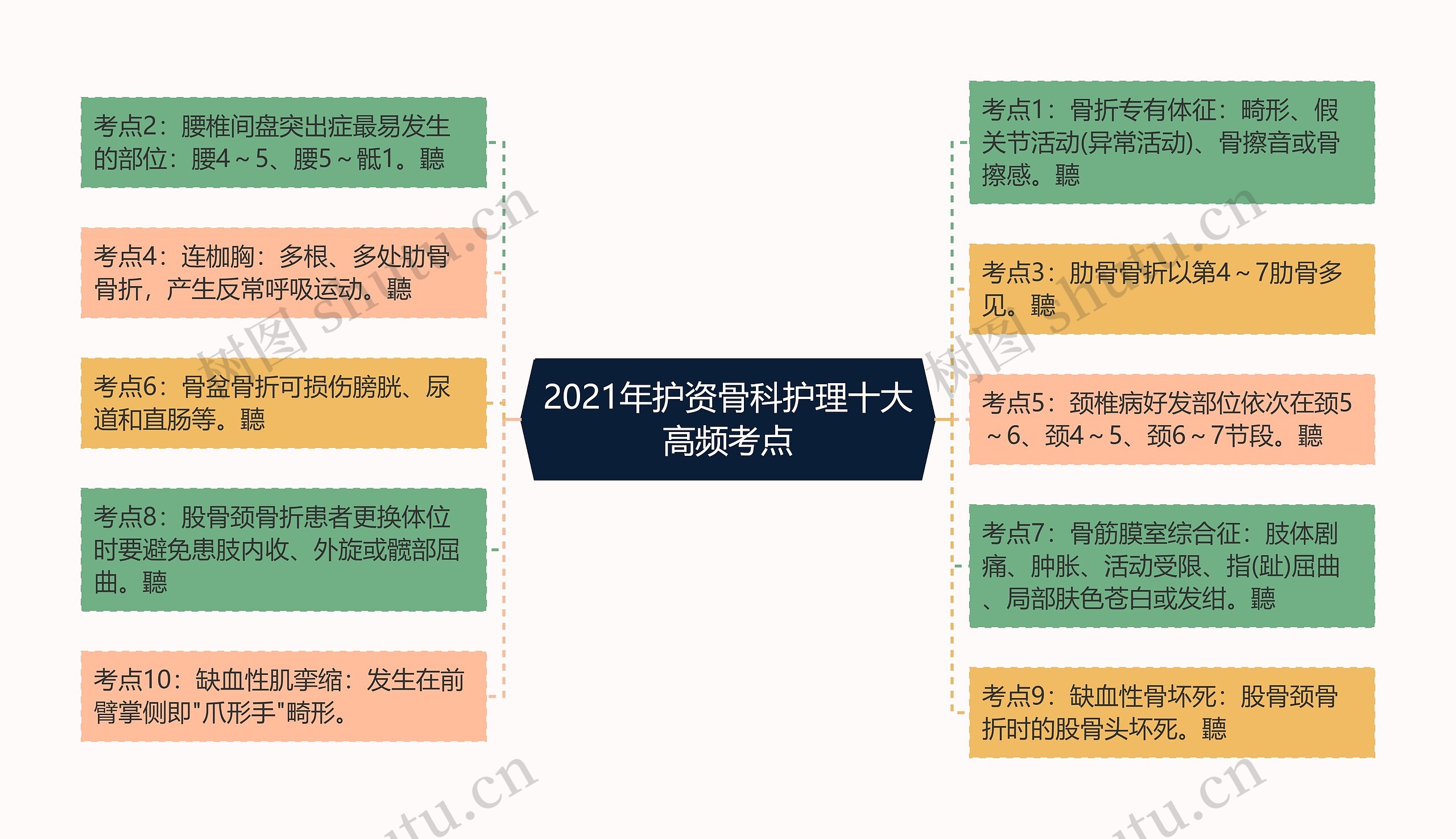 2021年护资骨科护理十大高频考点