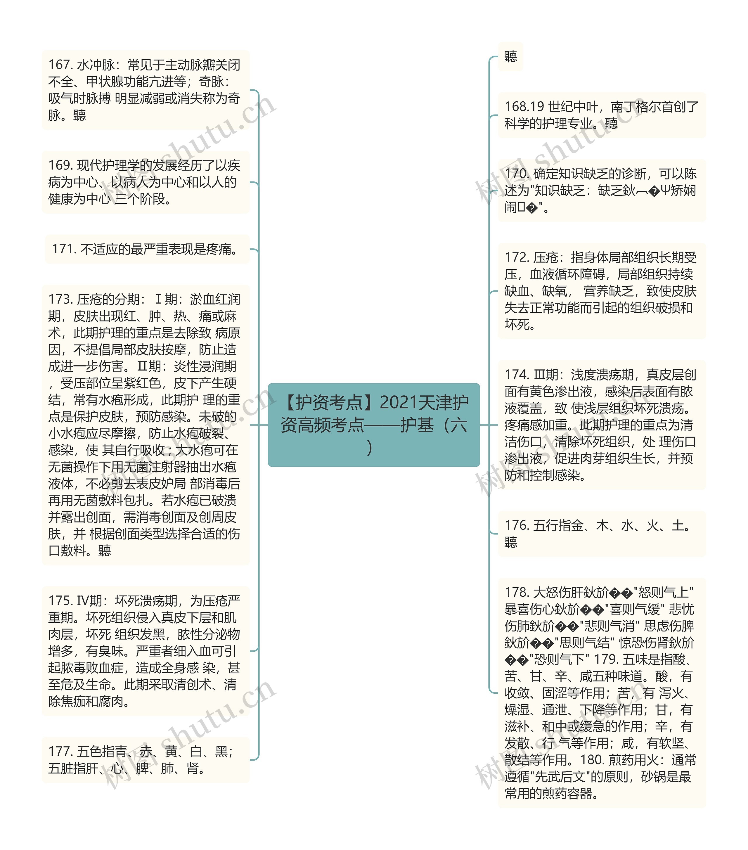 【护资考点】2021天津护资高频考点——护基（六）