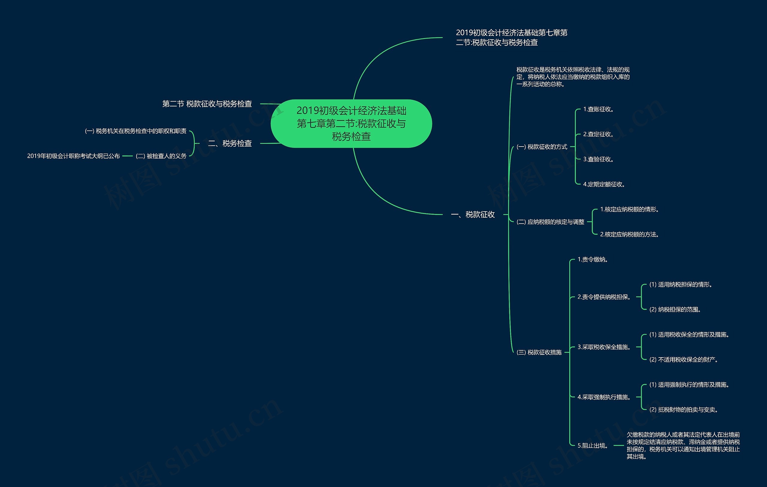 2019初级会计经济法基础第七章第二节:税款征收与税务检查