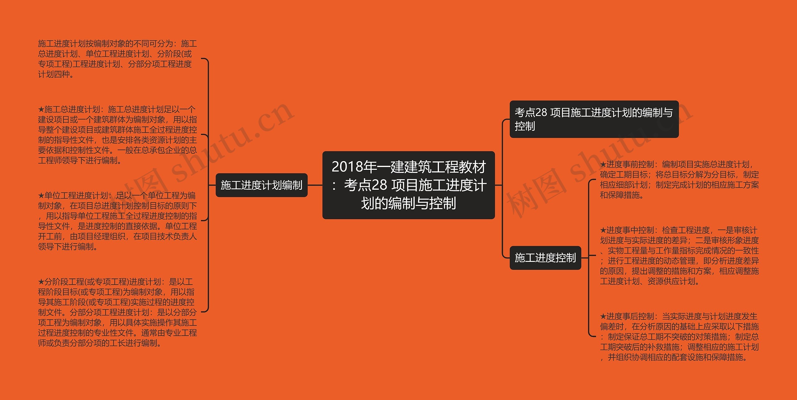 2018年一建建筑工程教材：考点28 项目施工进度计划的编制与控制