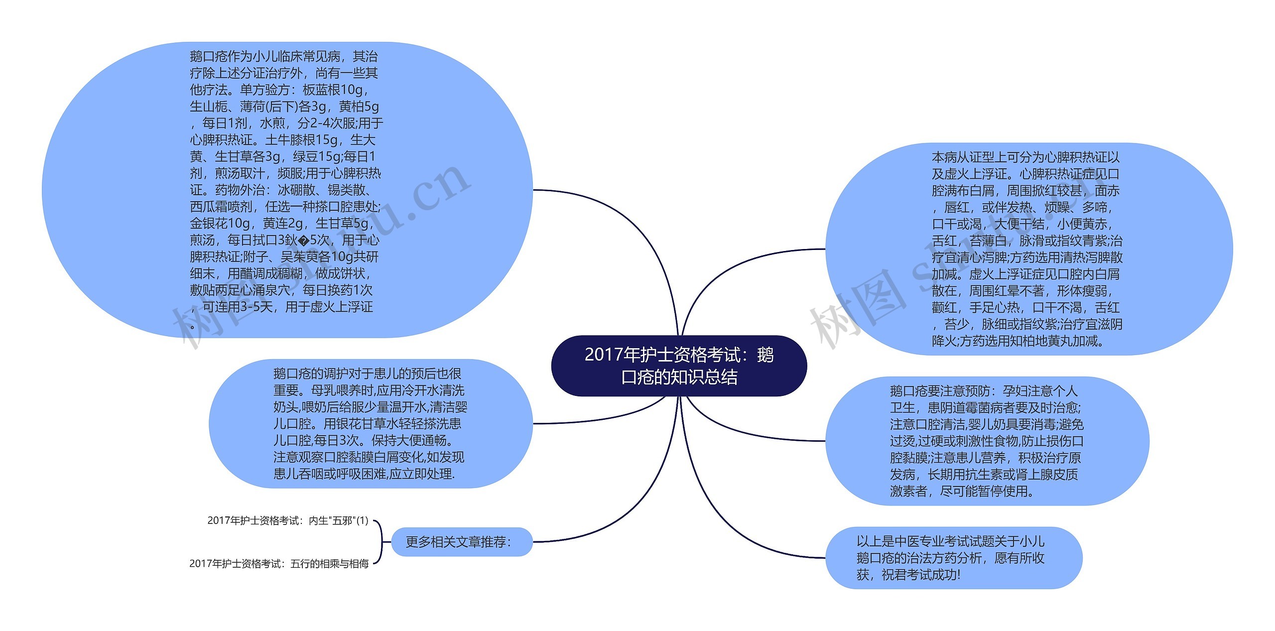 2017年护士资格考试：鹅口疮的知识总结思维导图