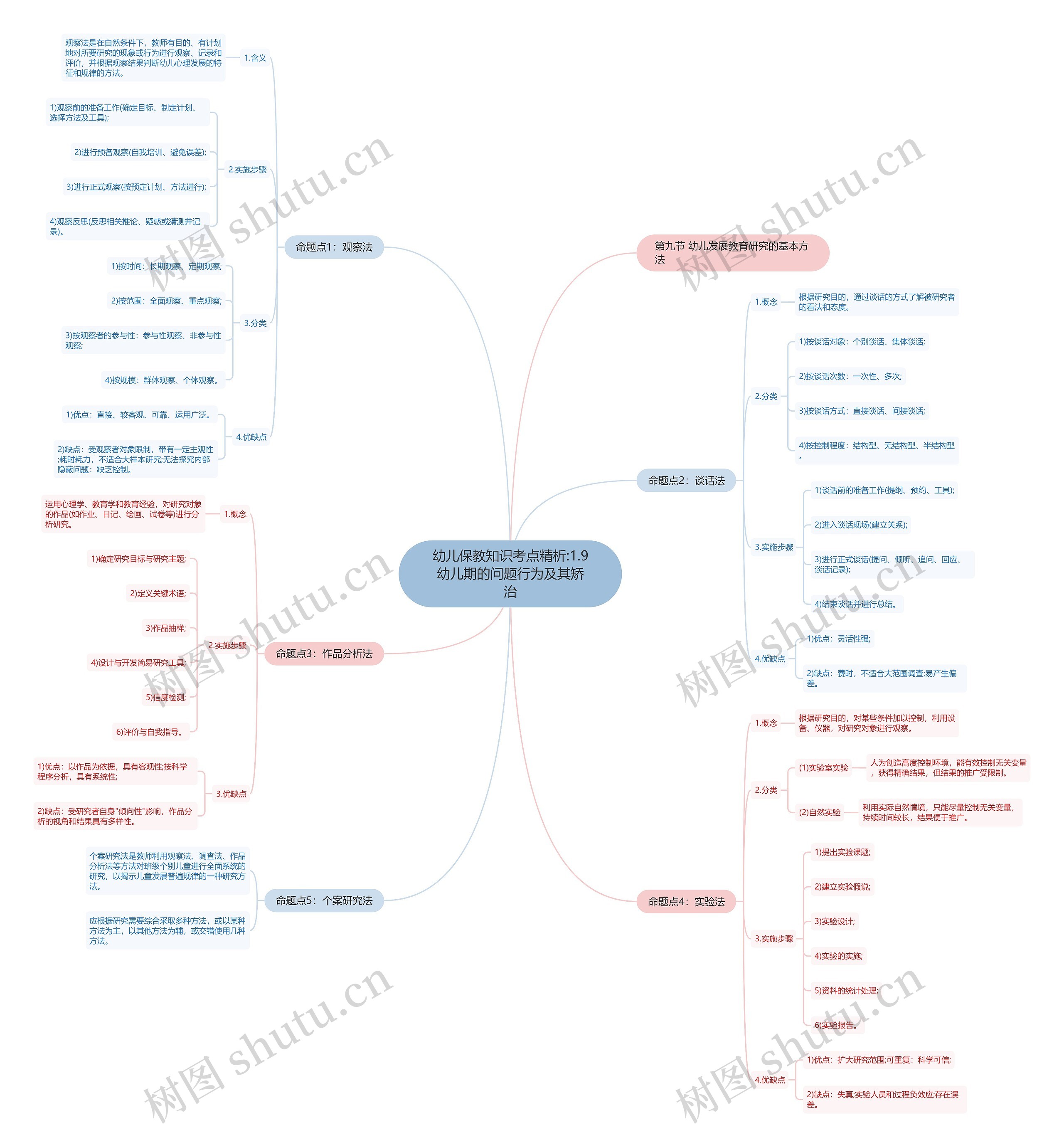 幼儿保教知识考点精析:1.9幼儿期的问题行为及其矫治思维导图