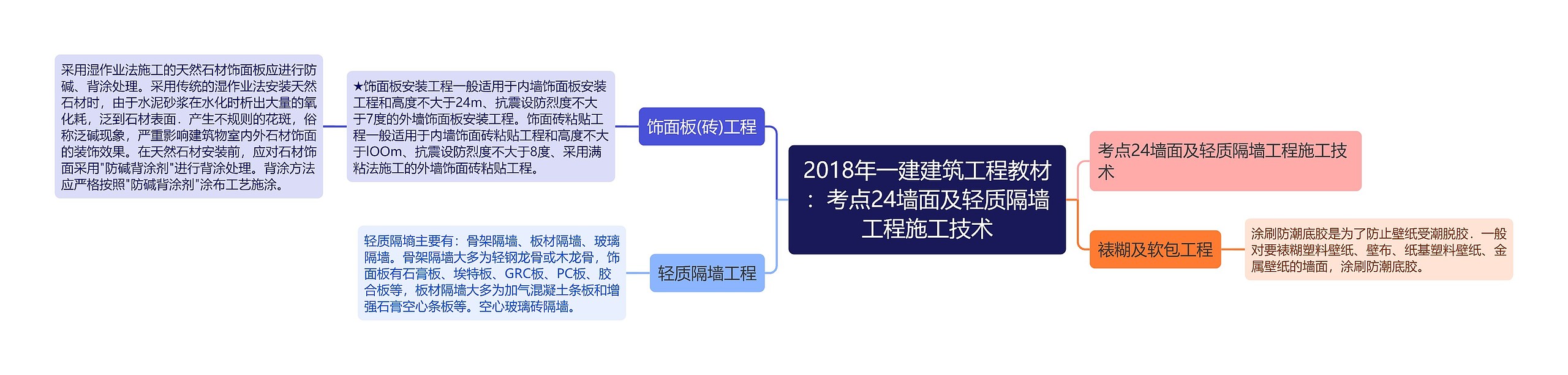 2018年一建建筑工程教材：考点24墙面及轻质隔墙工程施工技术思维导图