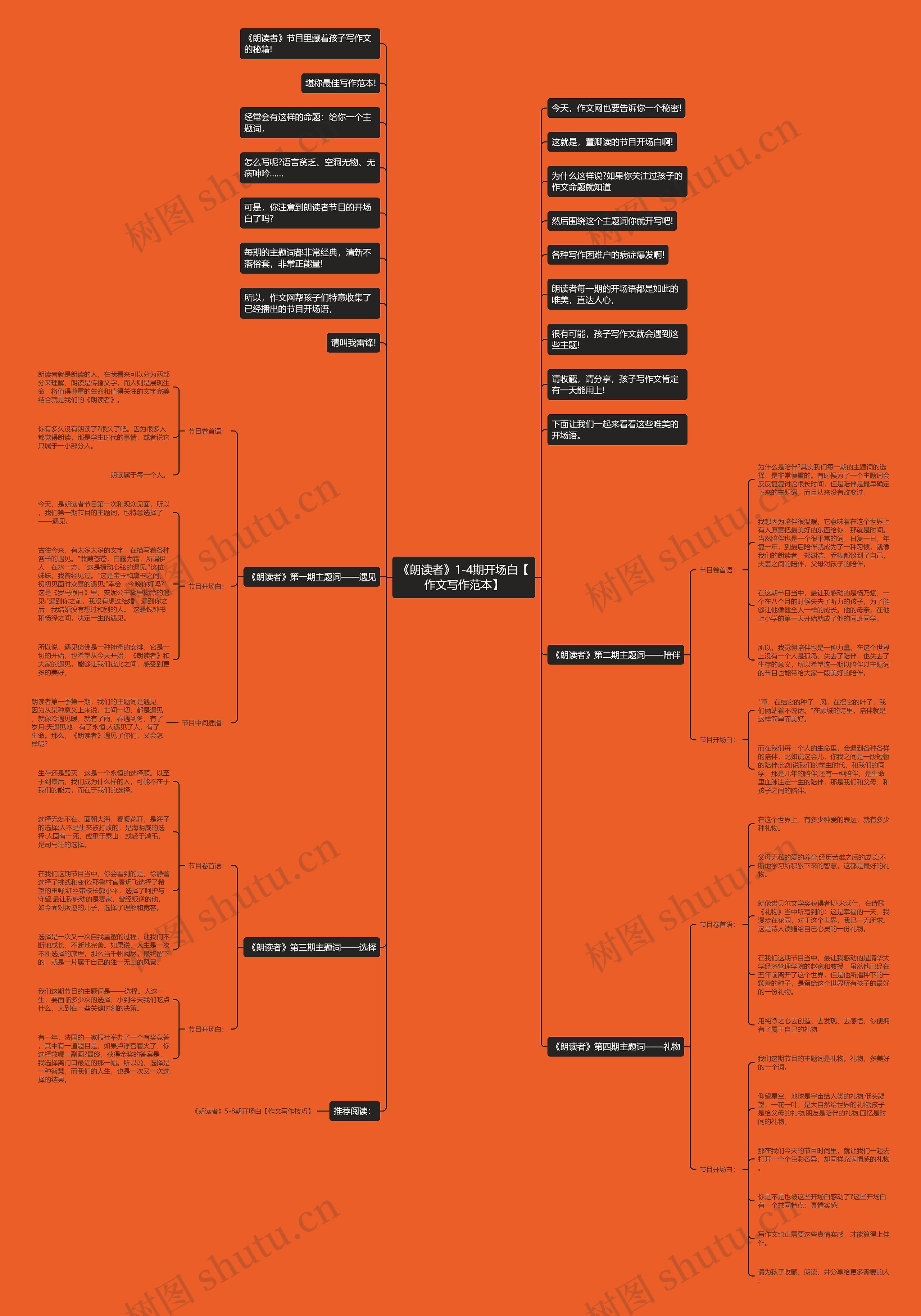 《朗读者》1-4期开场白【作文写作范本】思维导图