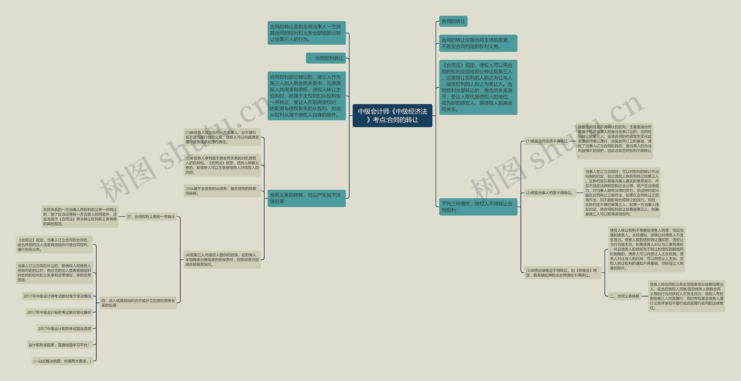 中级会计师《中级经济法》考点:合同的转让思维导图