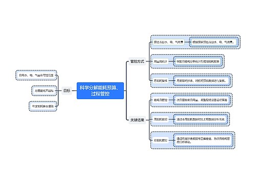 科学分解能耗预算、过程管控
