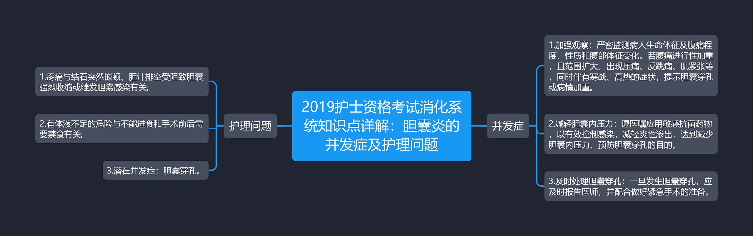 2019护士资格考试消化系统知识点详解：胆囊炎的并发症及护理问题思维导图