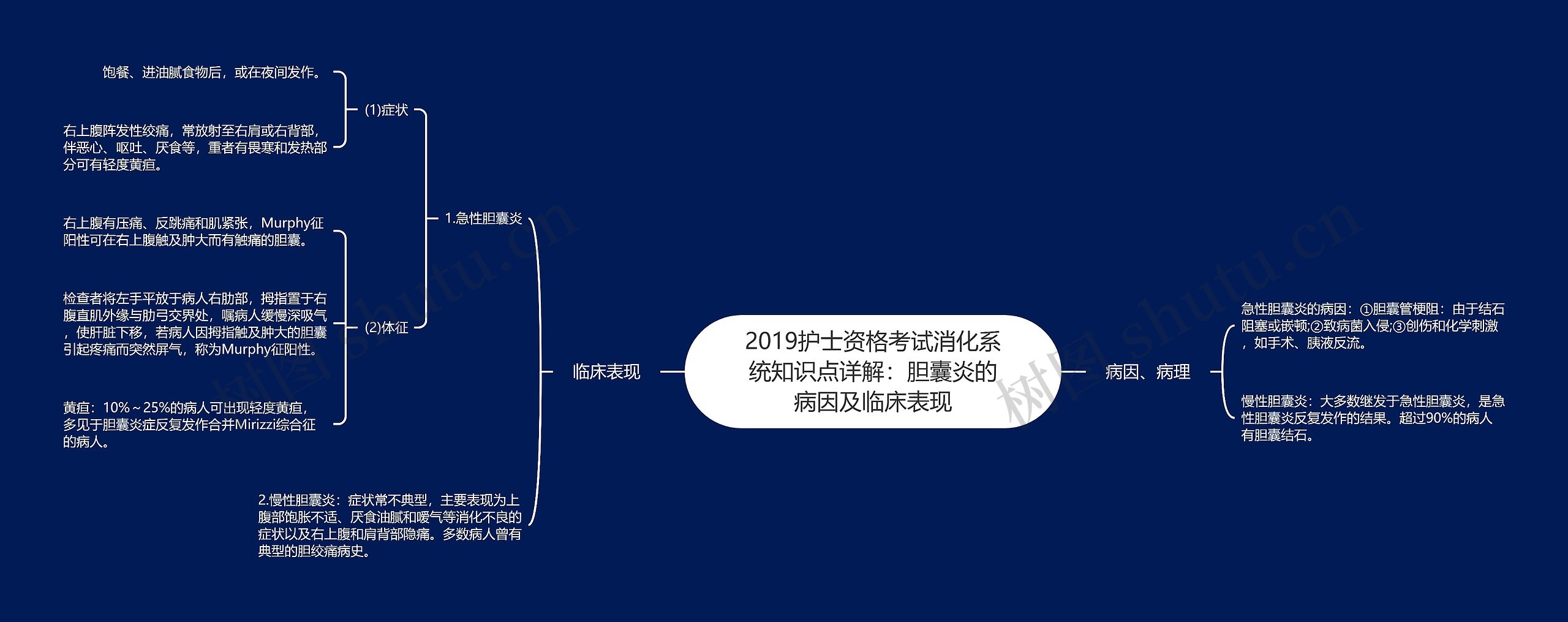 2019护士资格考试消化系统知识点详解：胆囊炎的病因及临床表现思维导图