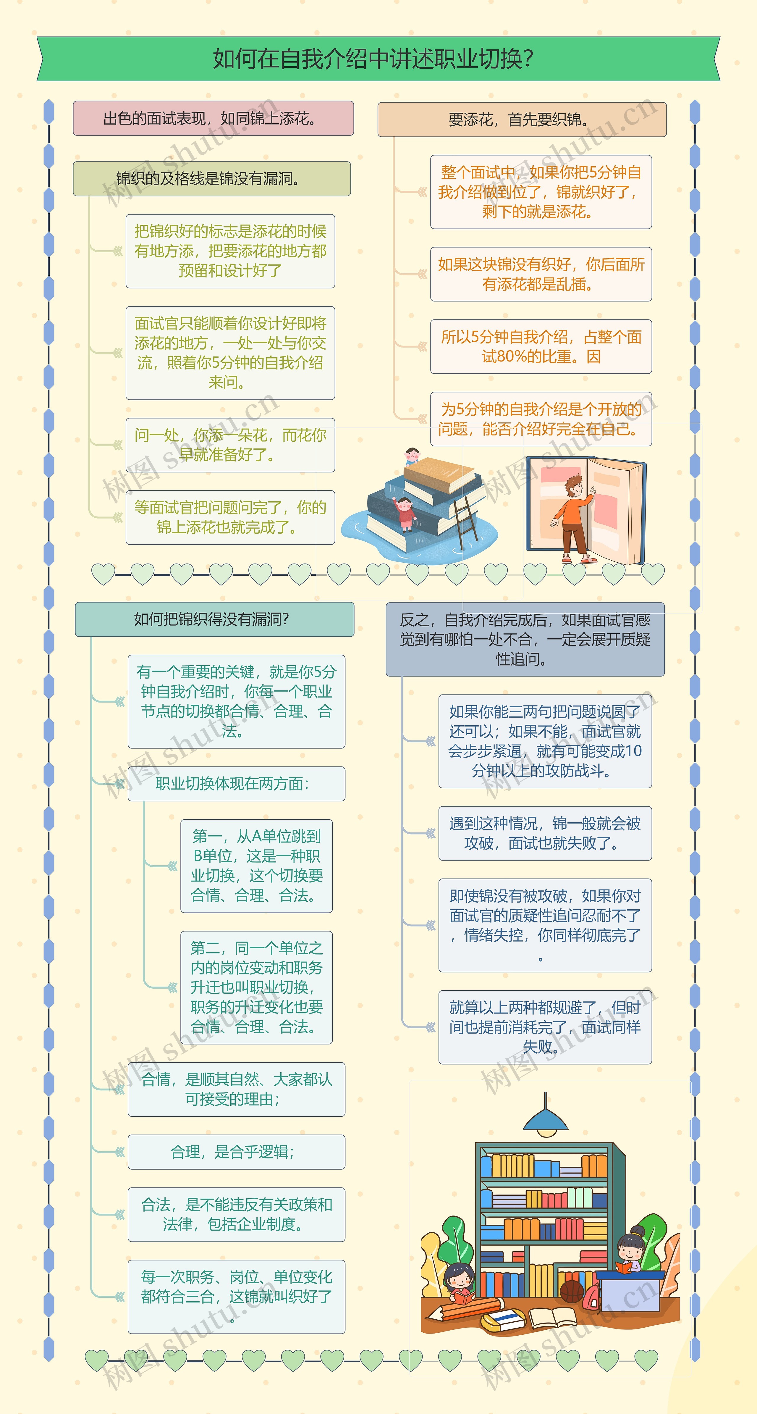 如何在自我介绍中讲述职业切换？思维导图