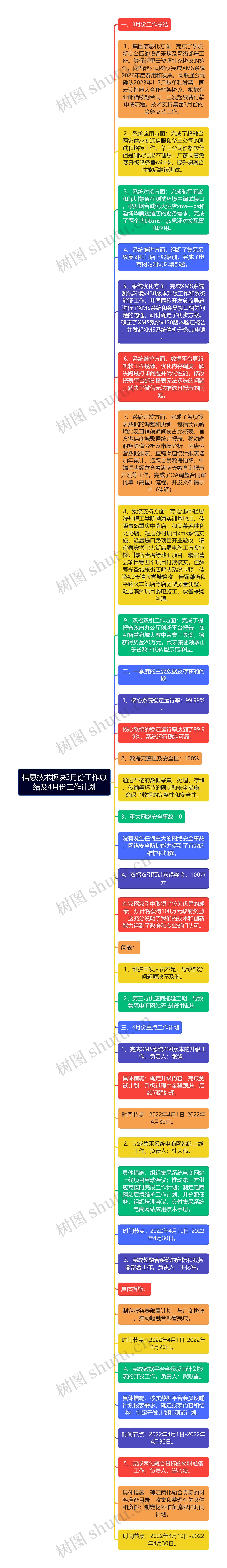 信息技术板块3月份工作总结及4月份工作计划思维导图