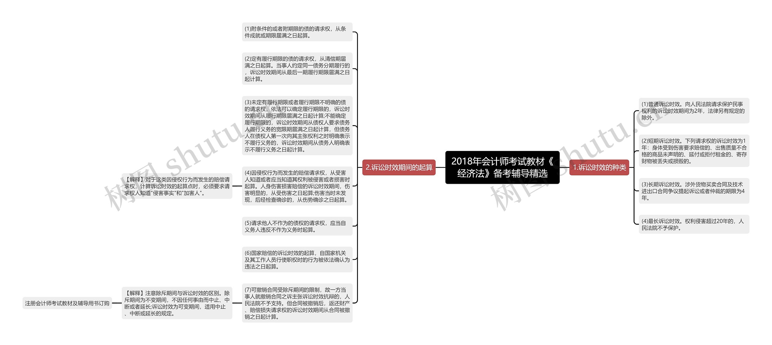 2018年会计师考试教材《经济法》备考辅导精选思维导图