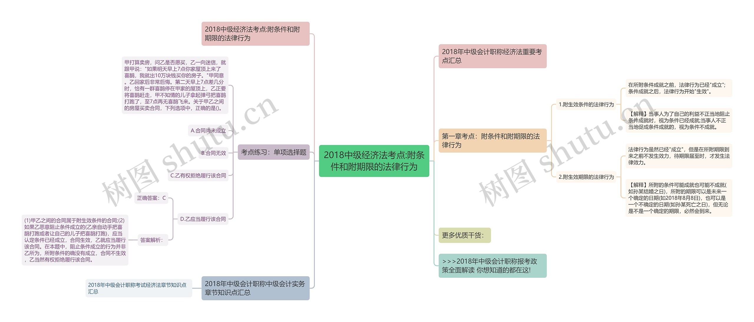 2018中级经济法考点:附条件和附期限的法律行为思维导图