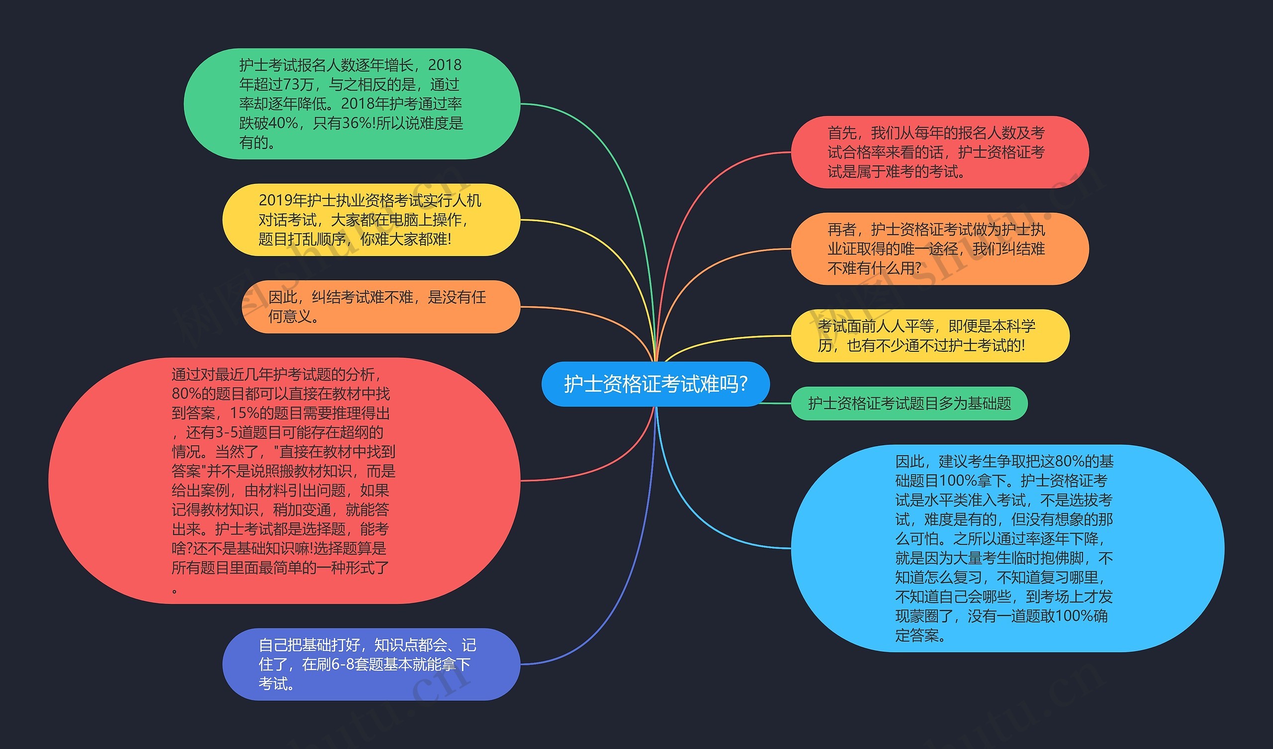 护士资格证考试难吗?思维导图