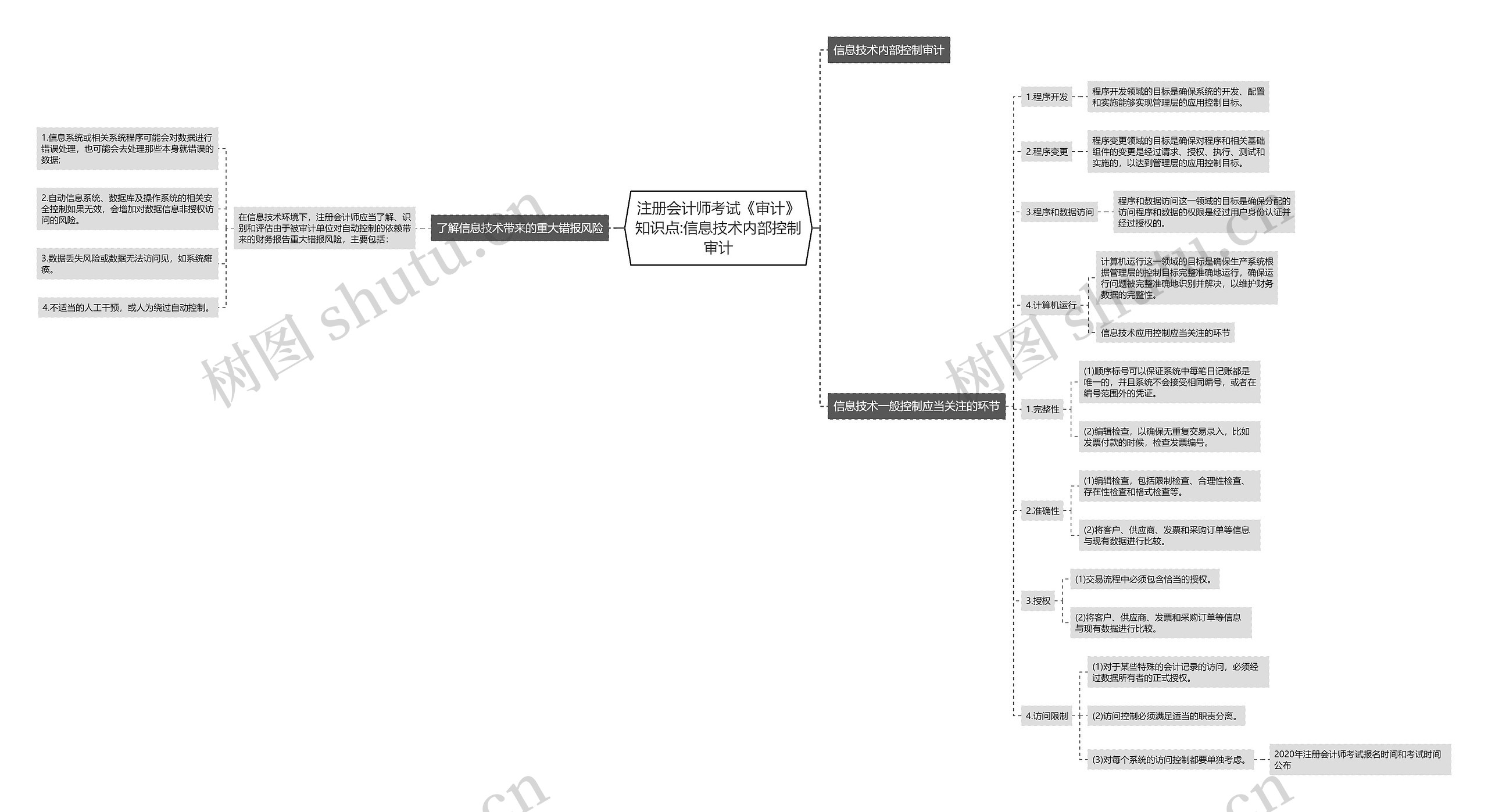 注册会计师考试《审计》知识点:信息技术内部控制审计思维导图