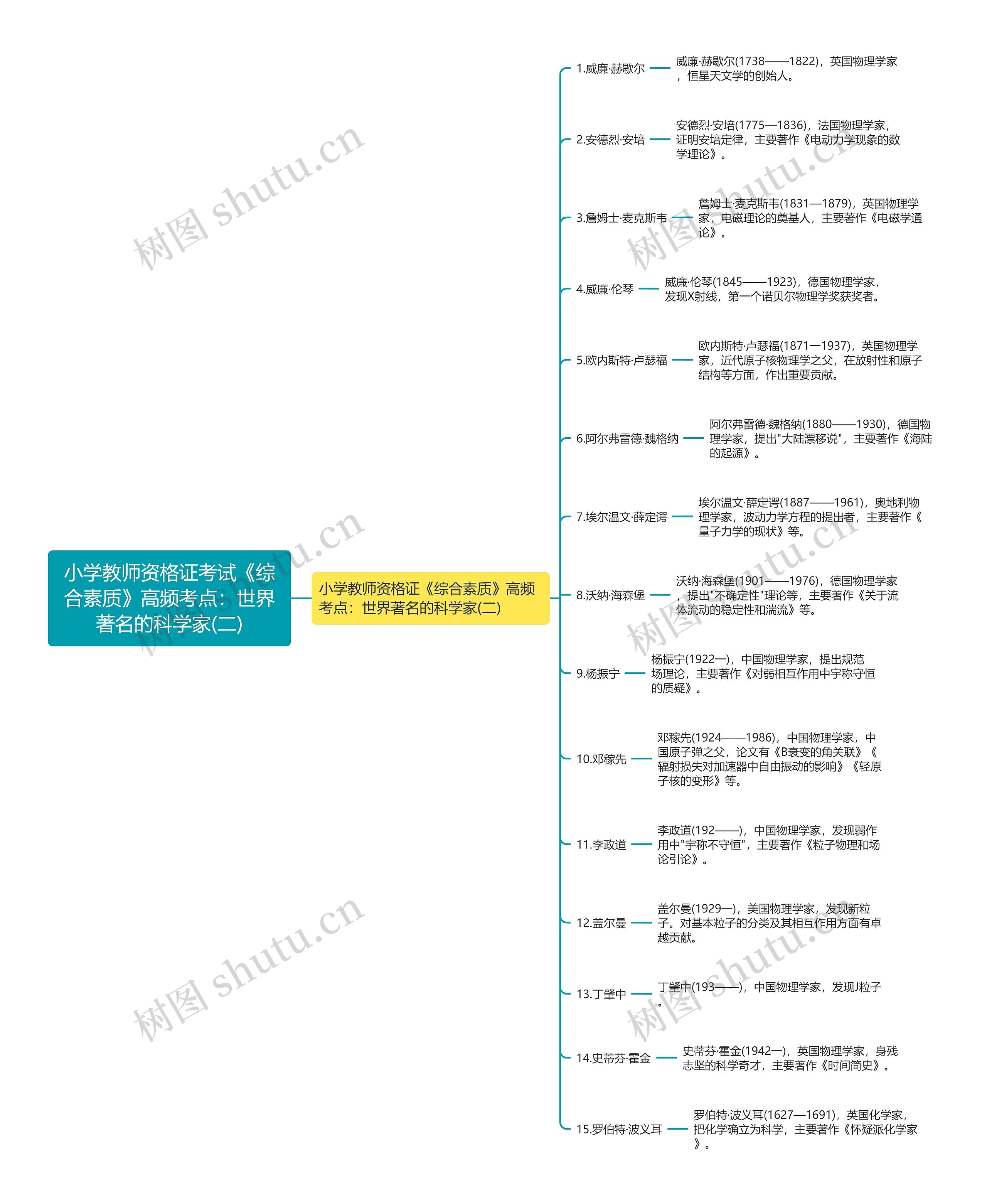 小学教师资格证考试《综合素质》高频考点：世界著名的科学家(二)思维导图