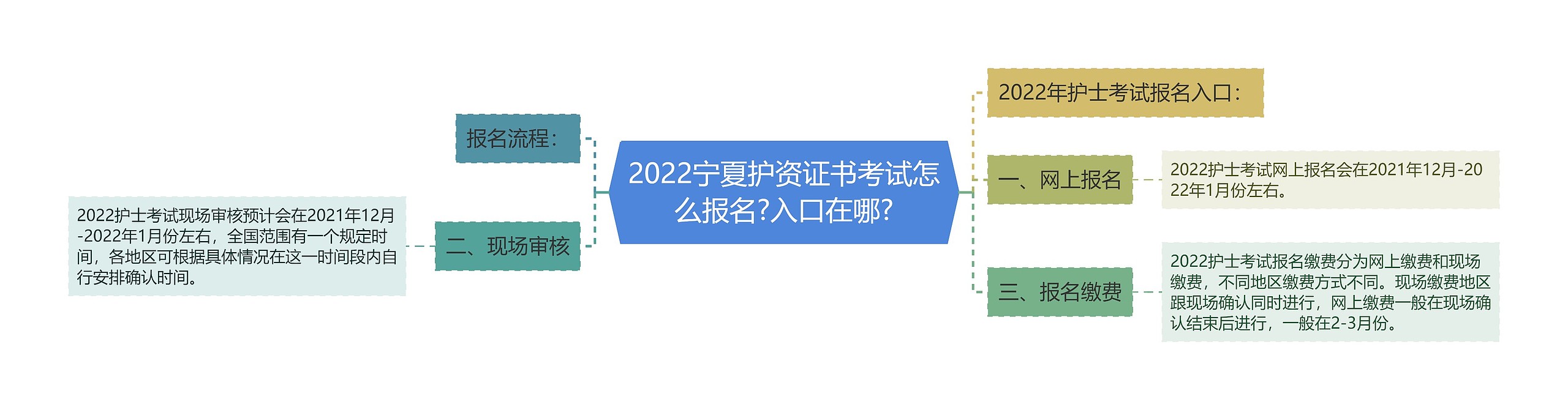 2022宁夏护资证书考试怎么报名?入口在哪?思维导图