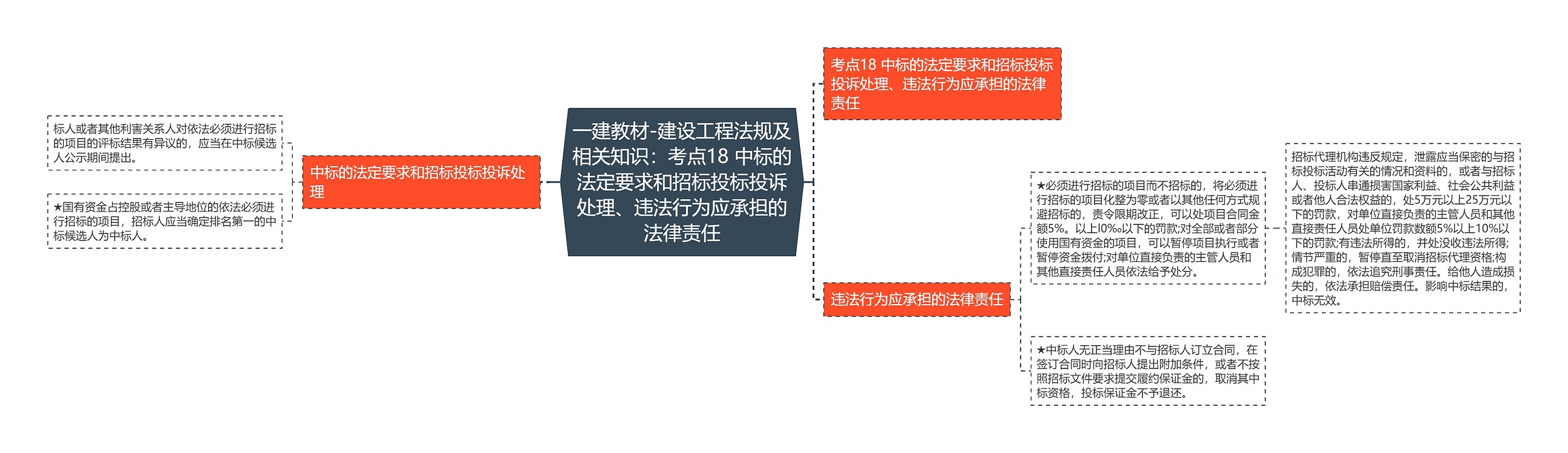 一建教材-建设工程法规及相关知识：考点18 中标的法定要求和招标投标投诉处理、违法行为应承担的法律责任思维导图