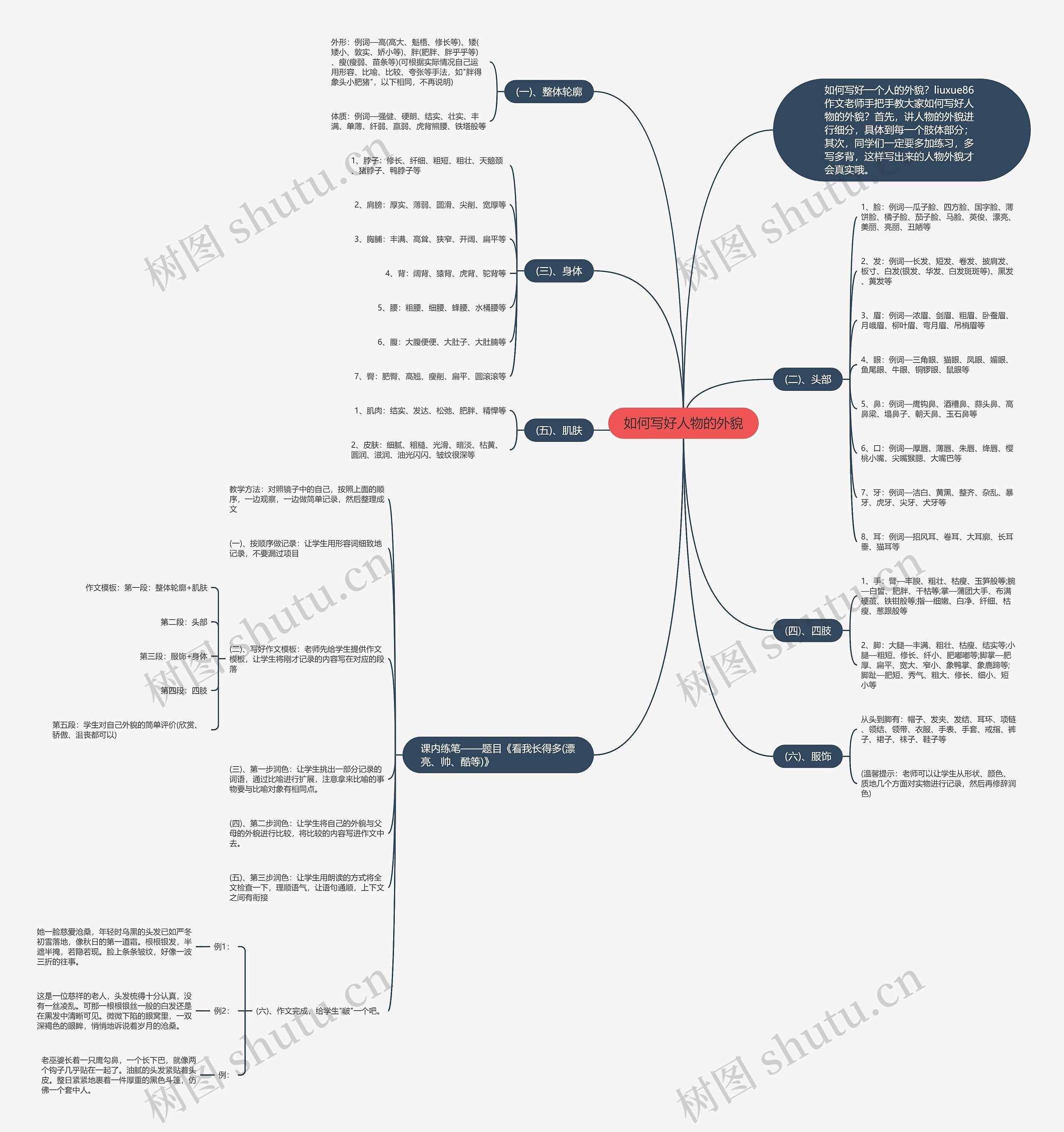 如何写好人物的外貌思维导图