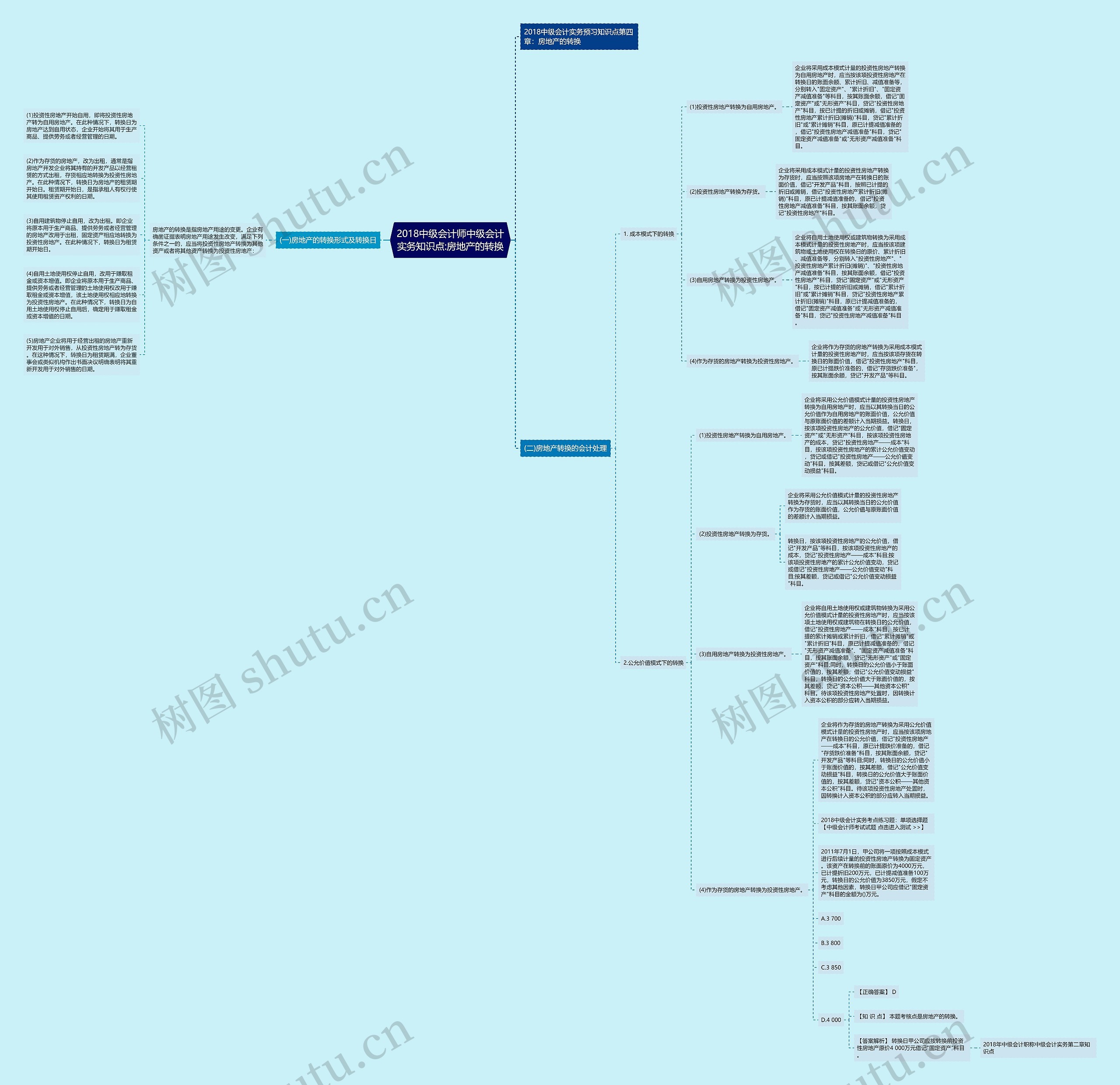 2018中级会计师中级会计实务知识点:房地产的转换思维导图