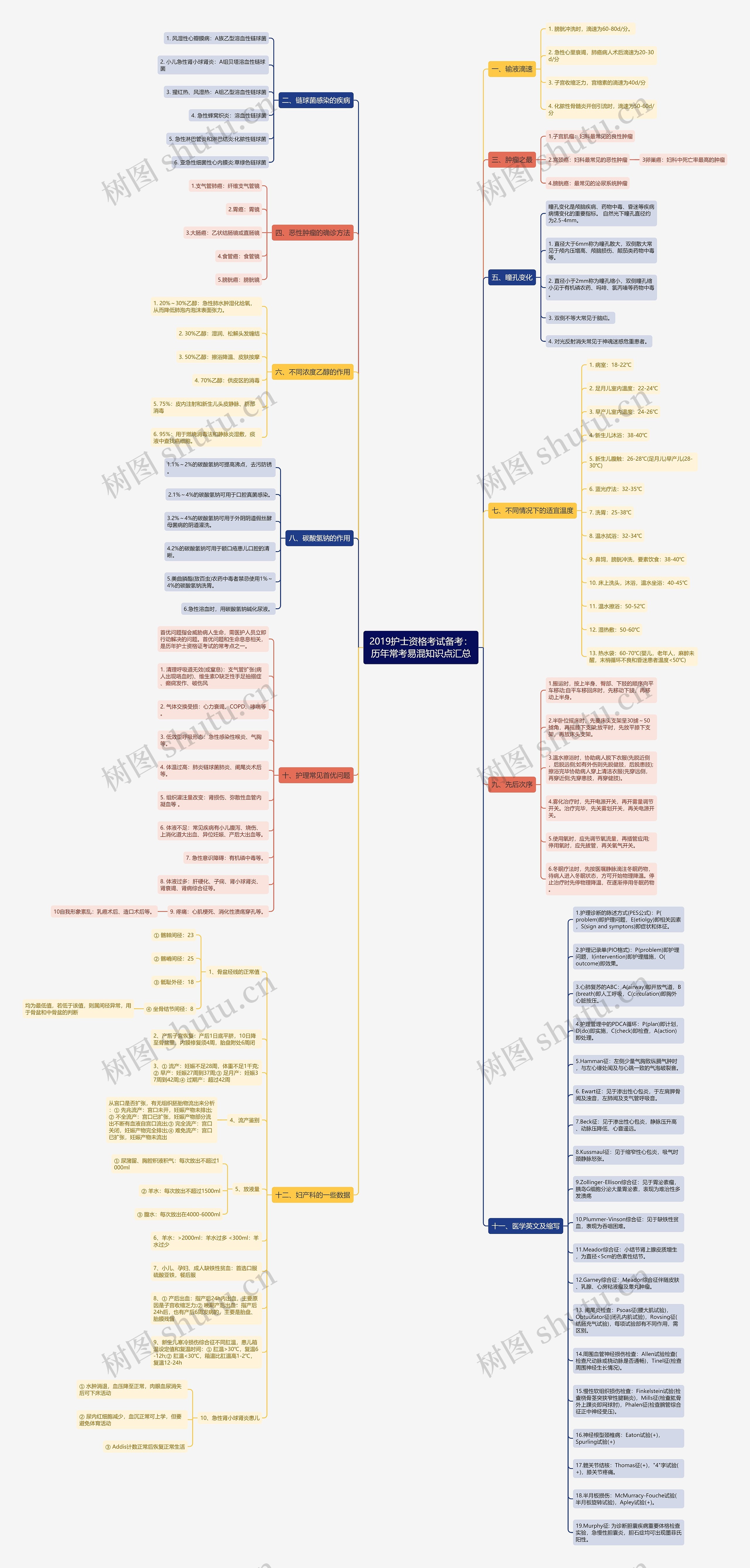2019护士资格考试备考：历年常考易混知识点汇总思维导图