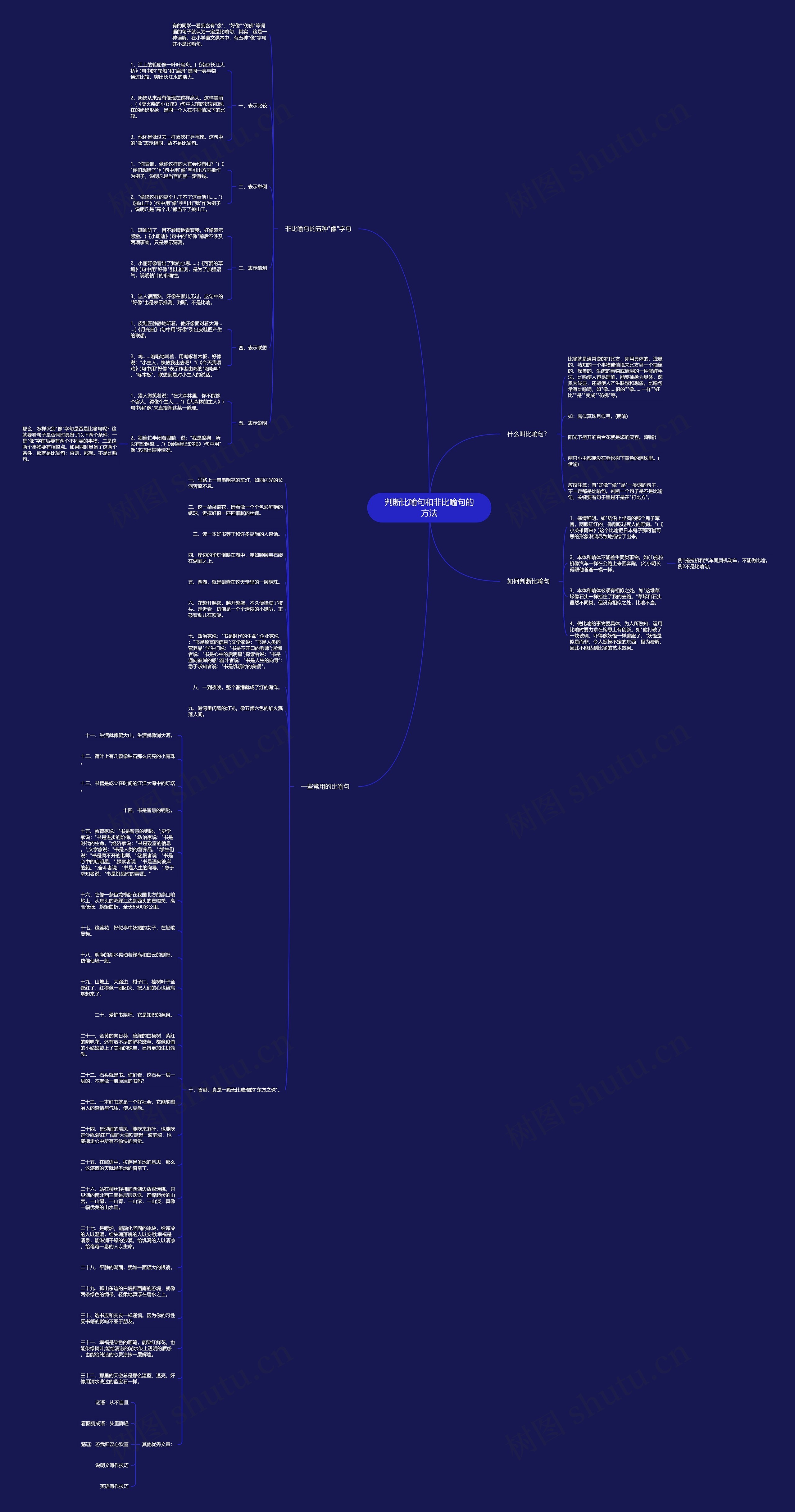 判断比喻句和非比喻句的方法思维导图