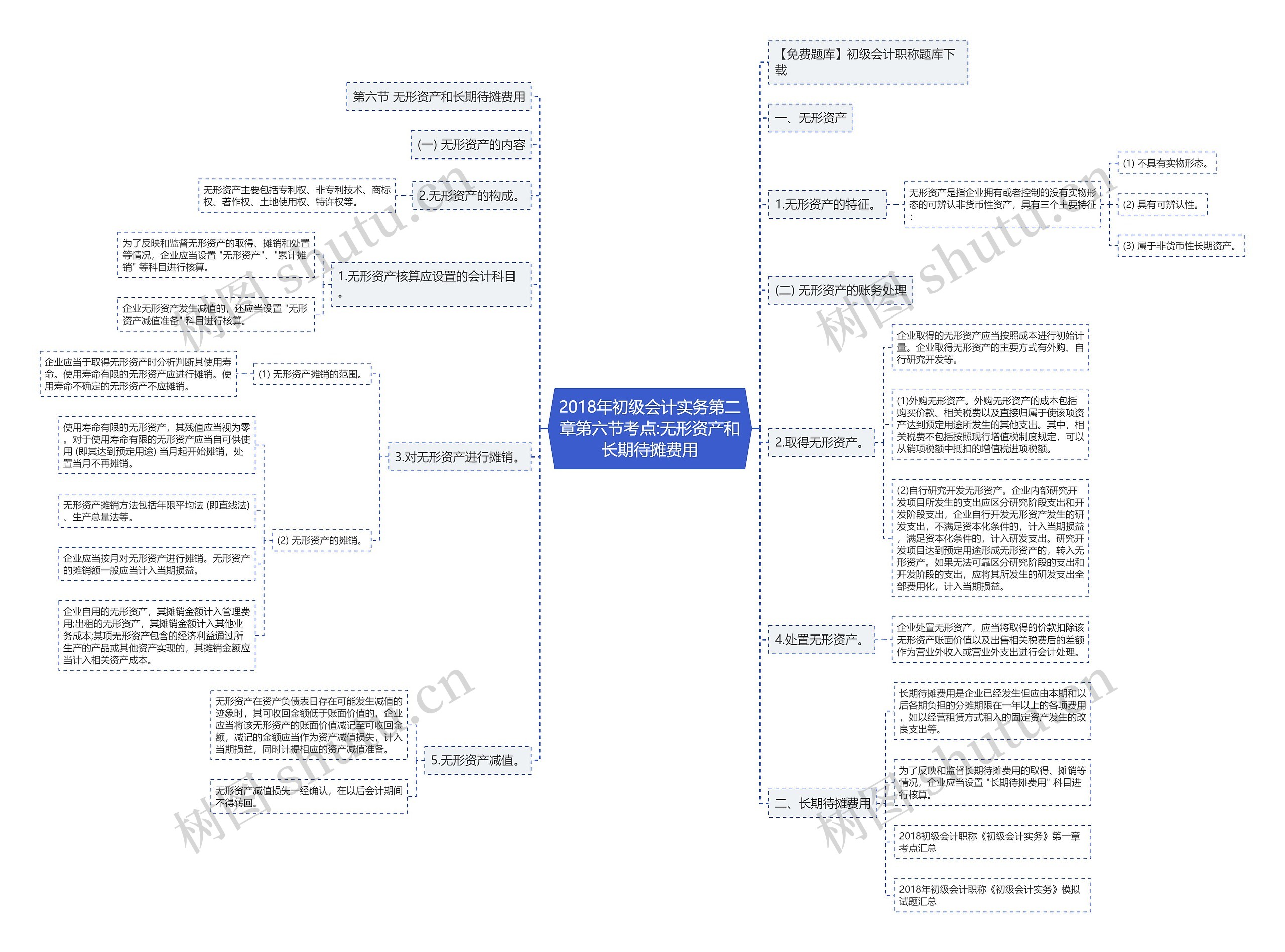 2018年初级会计实务第二章第六节考点:无形资产和长期待摊费用思维导图