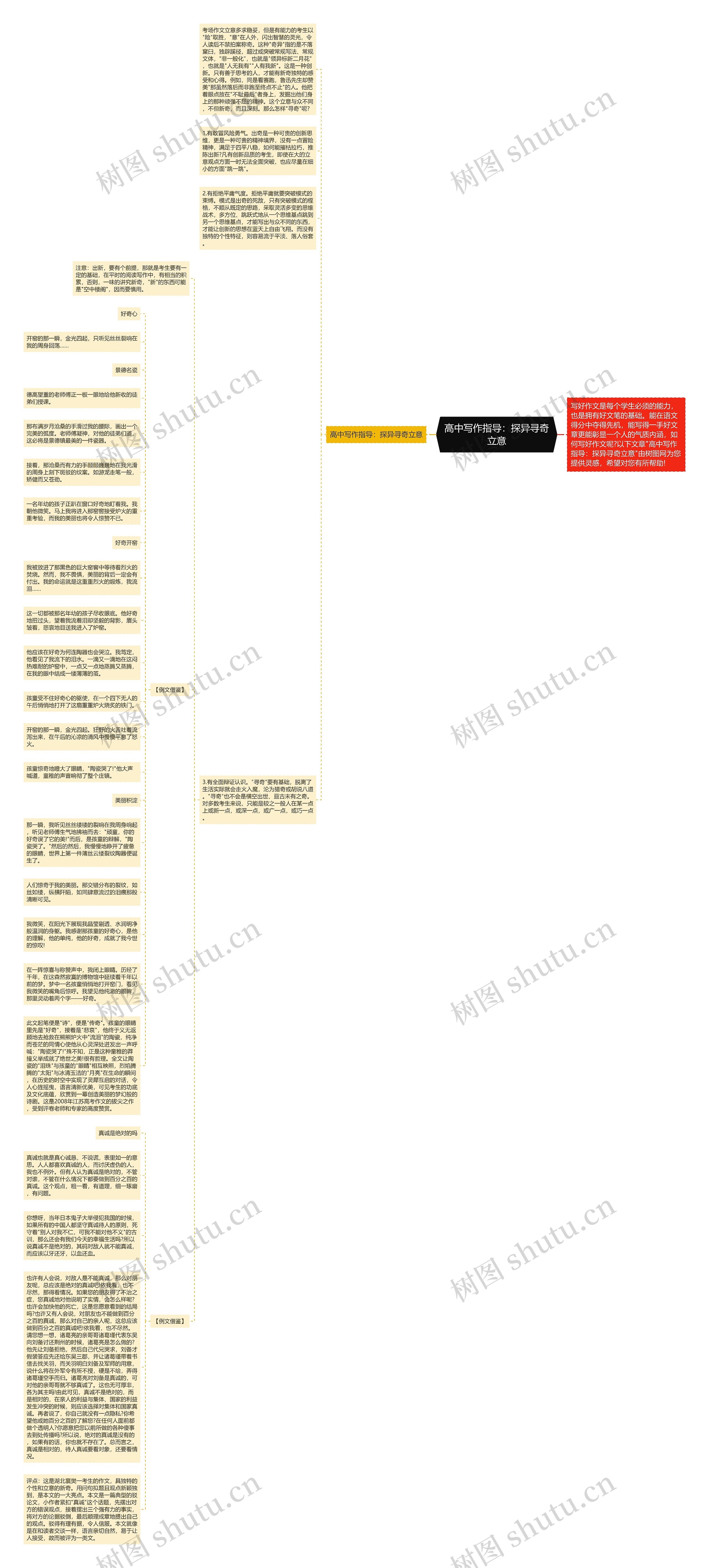 高中写作指导：探异寻奇立意思维导图