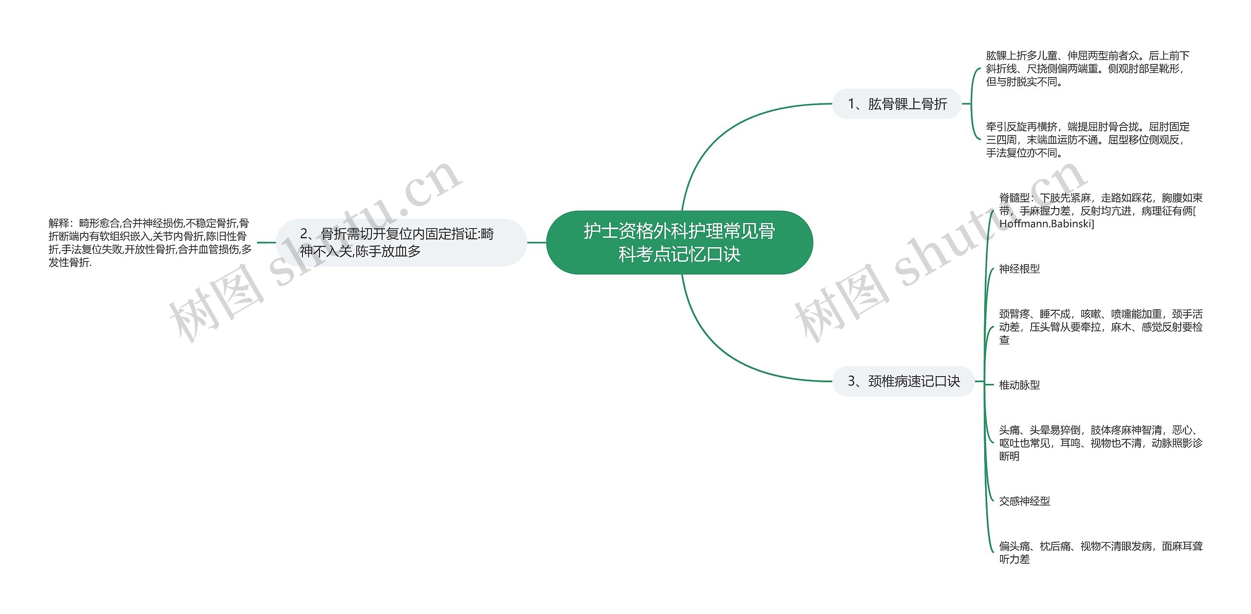 护士资格外科护理常见骨科考点记忆口诀思维导图