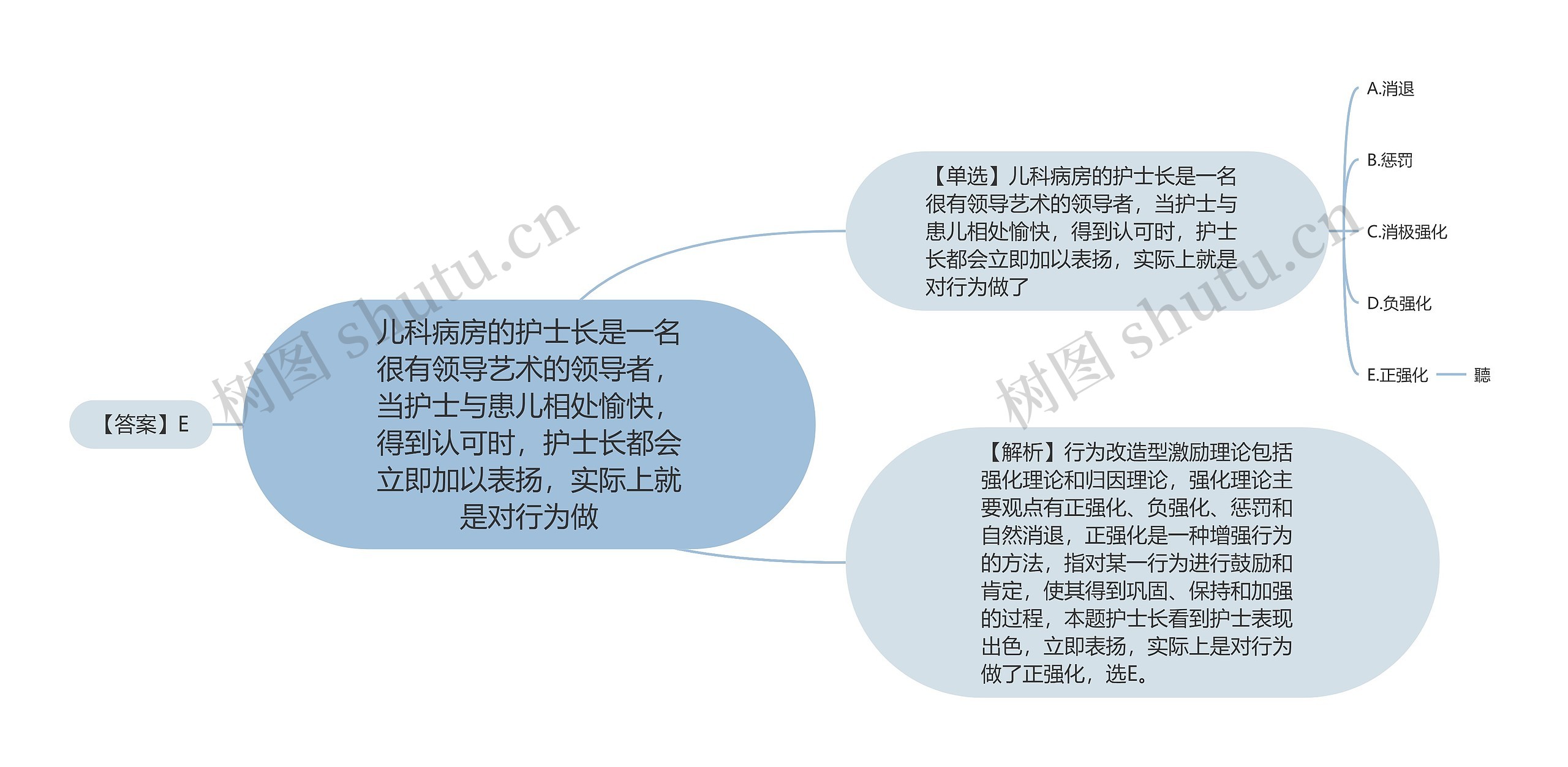 儿科病房的护士长是一名很有领导艺术的领导者，当护士与患儿相处愉快，得到认可时，护士长都会立即加以表扬，实际上就是对行为做