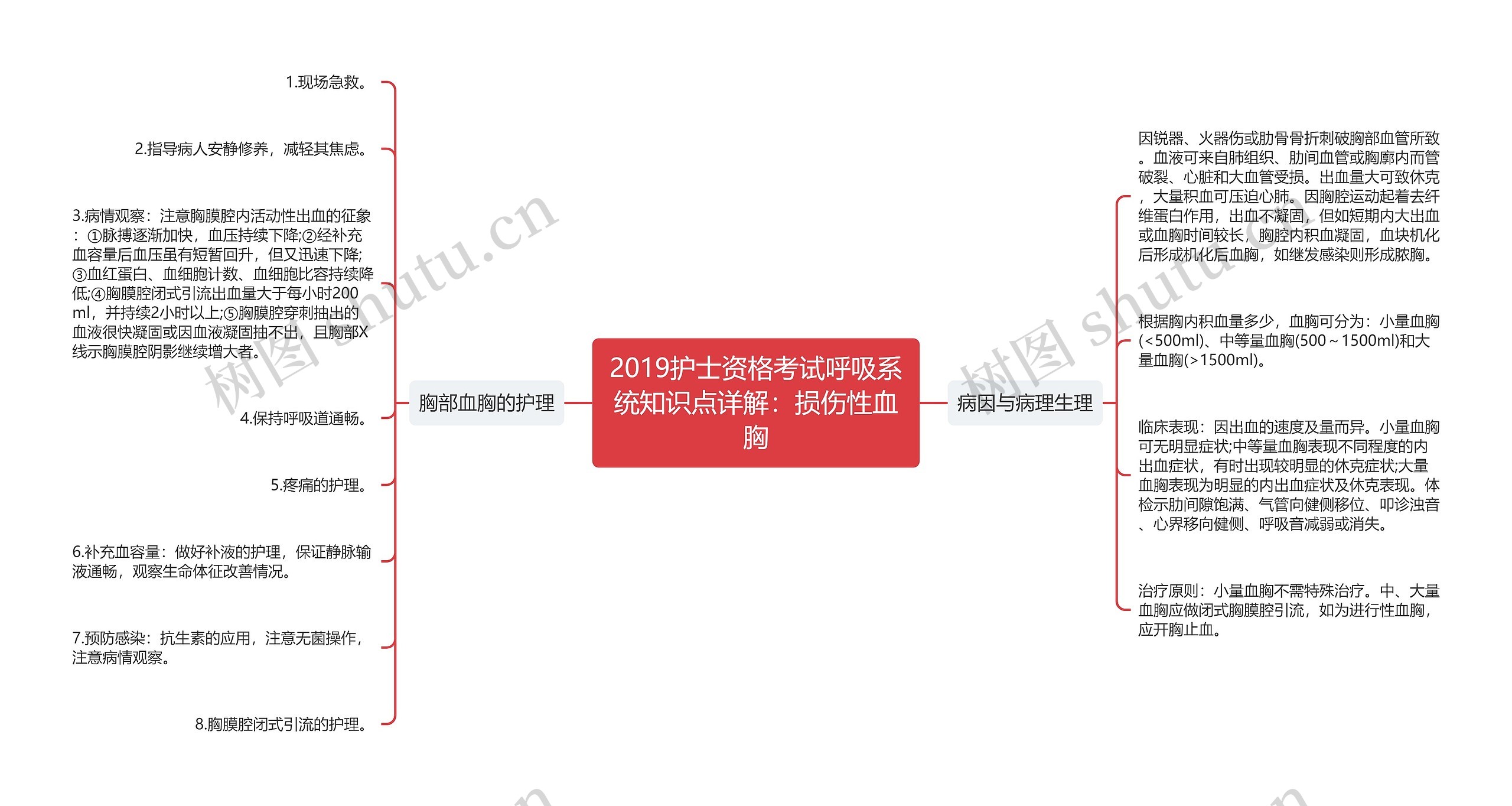 2019护士资格考试呼吸系统知识点详解：损伤性血胸思维导图