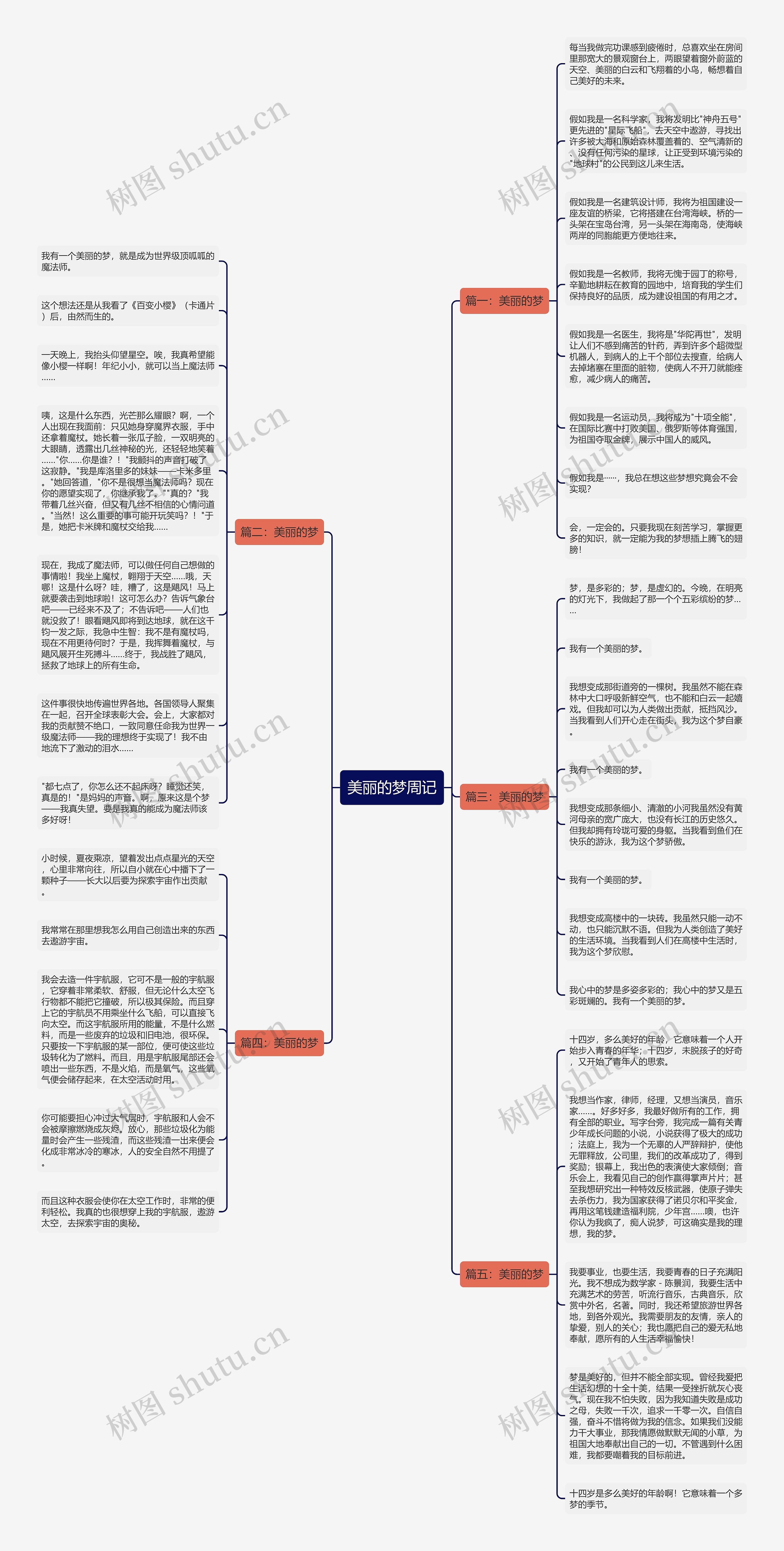 美丽的梦周记思维导图