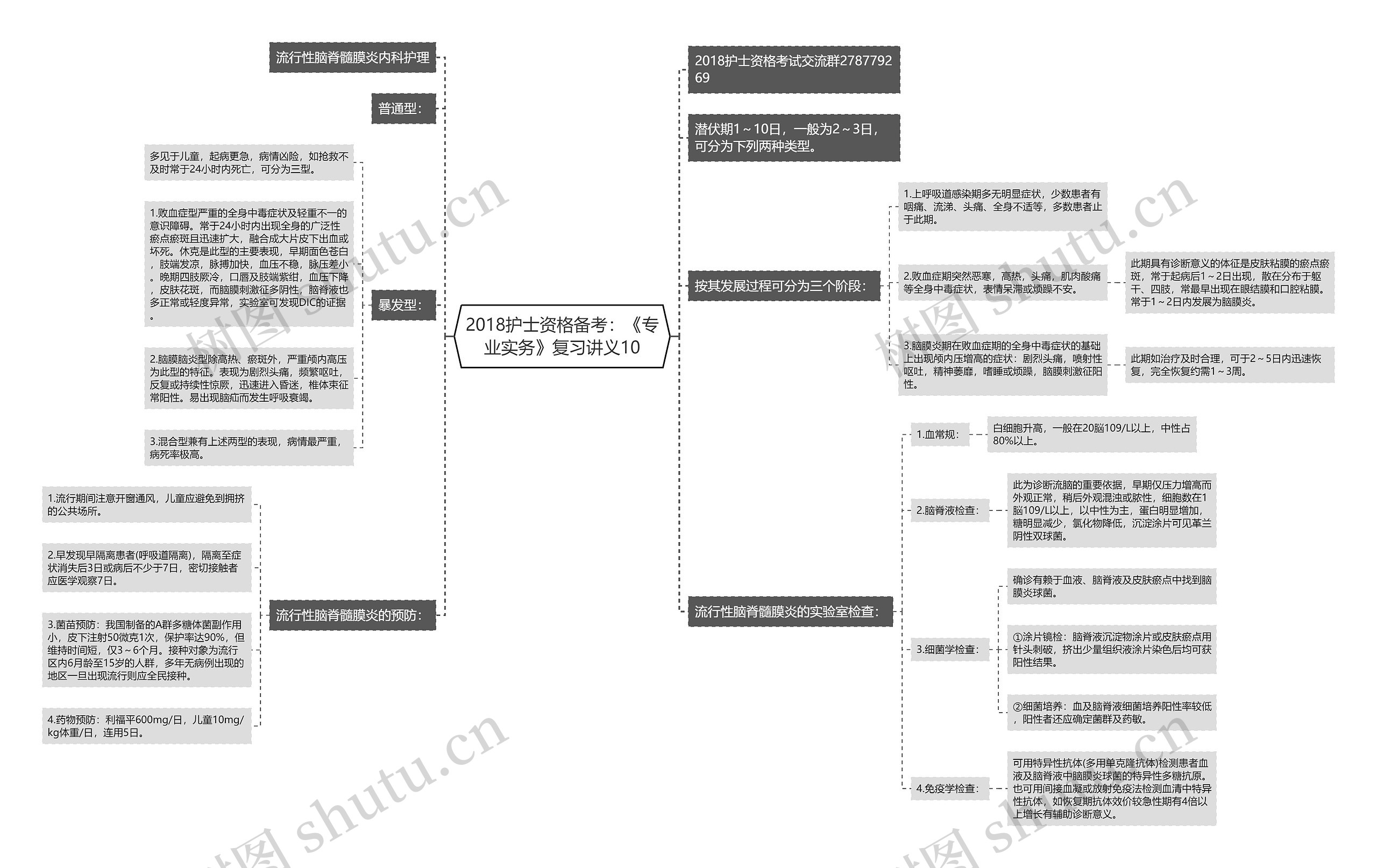 2018护士资格备考：《专业实务》复习讲义10思维导图